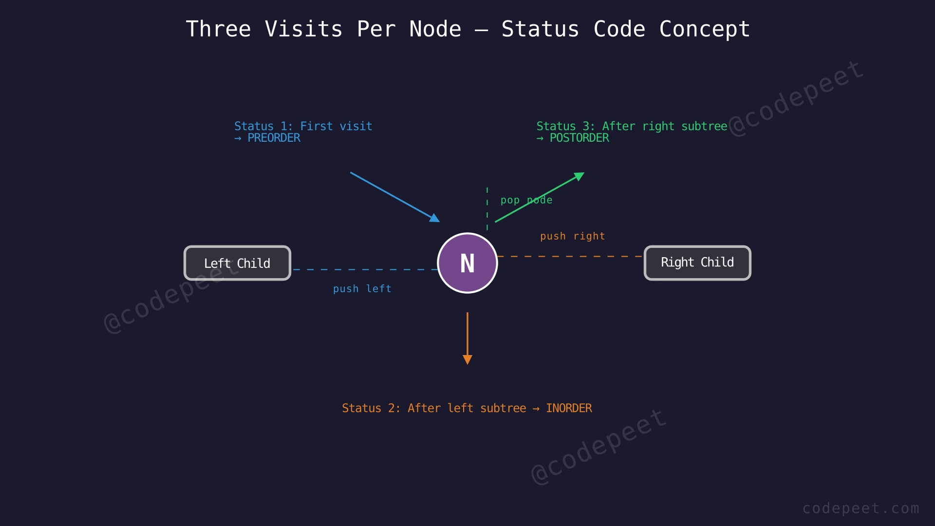 Diagram showing a binary tree node being visited three times with status codes 1, 2, and 3 corresponding to preorder, inorder, and postorder moments