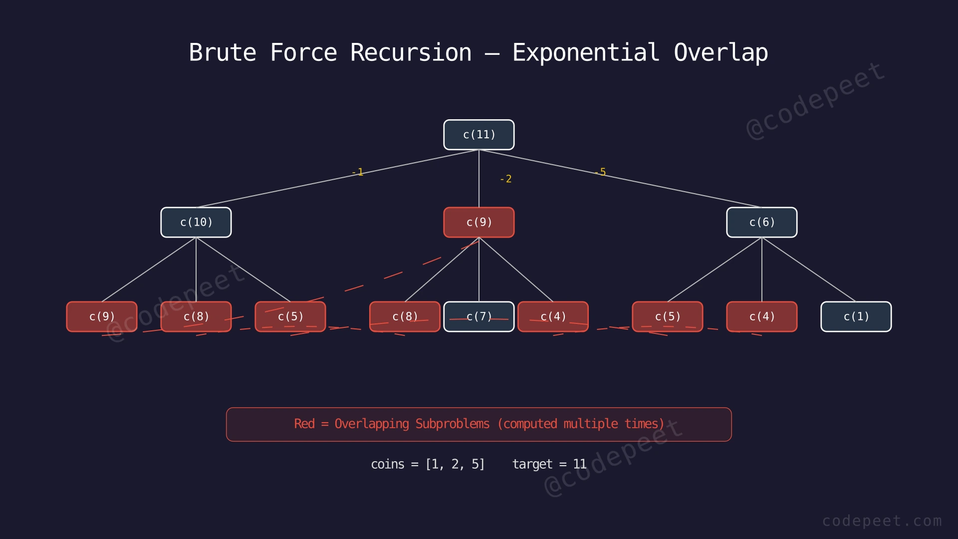 Recursion tree for coinChange(11) showing overlapping subproblems highlighted with red connections