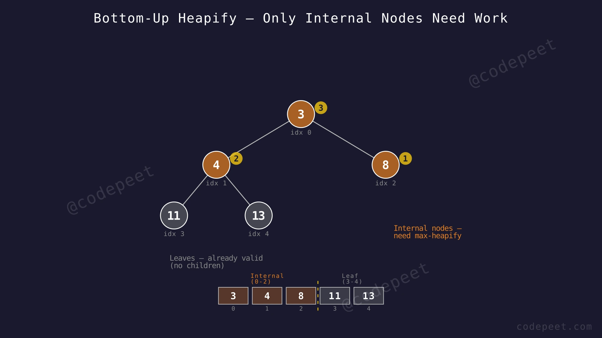 Diagram showing which nodes in the binary tree are leaves (no work needed) versus internal nodes (need max-heapify), with arrows showing bottom-up processing order
