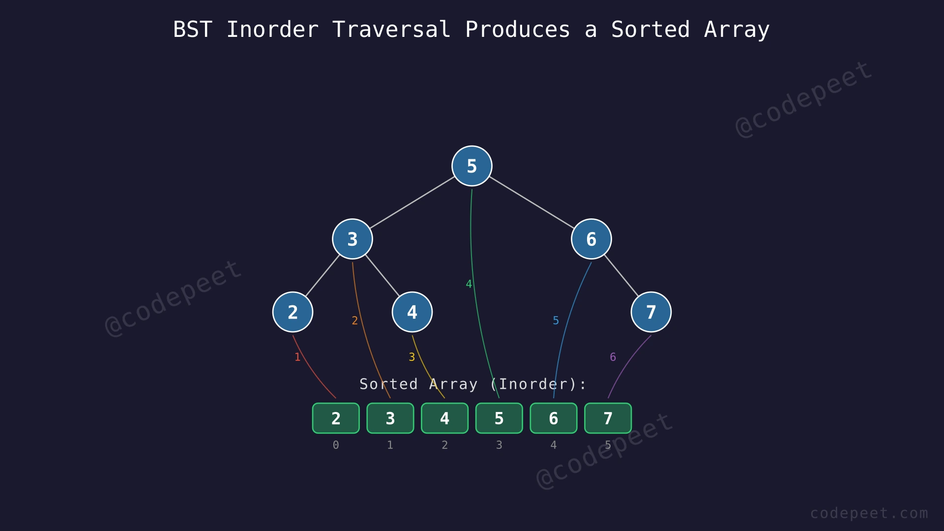 BST with inorder traversal arrows showing how the sorted sequence [2, 3, 4, 5, 6, 7] is extracted