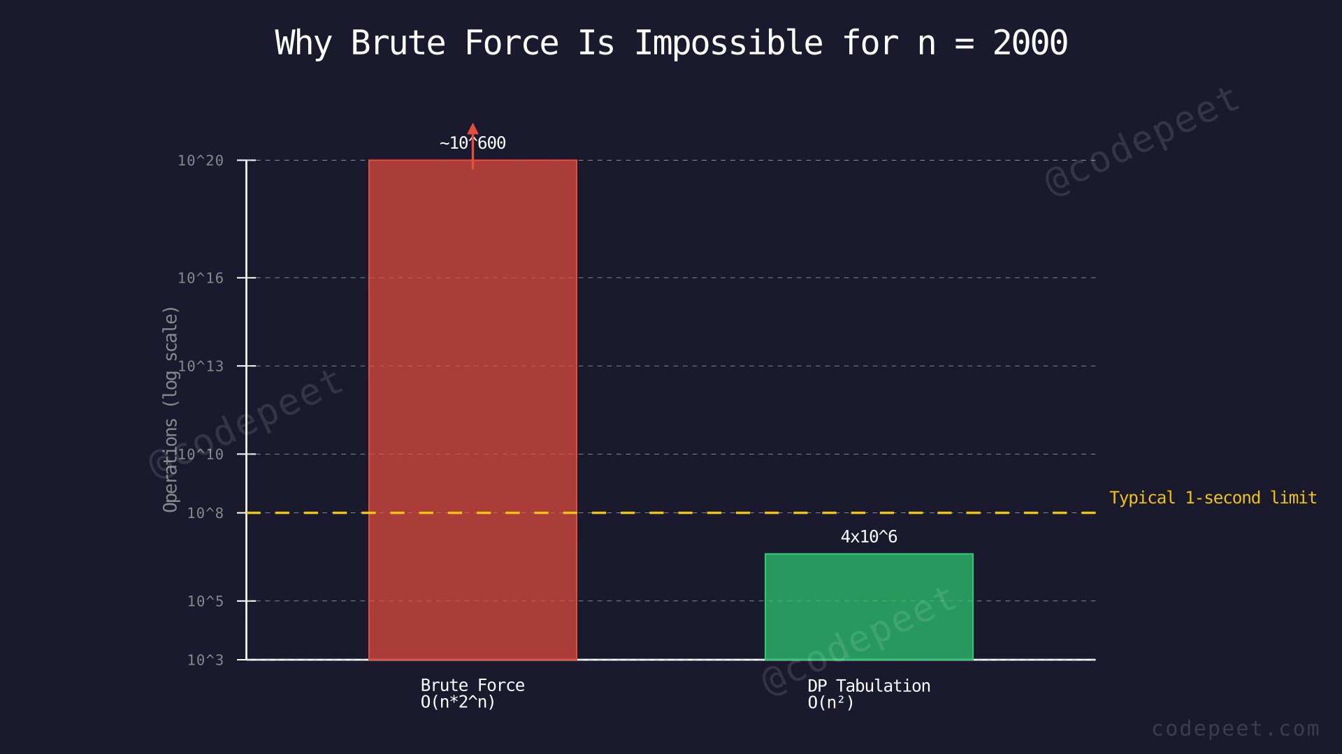 Bar chart comparing exponential brute force O(2^n) vs polynomial DP O(n²) for n=2000