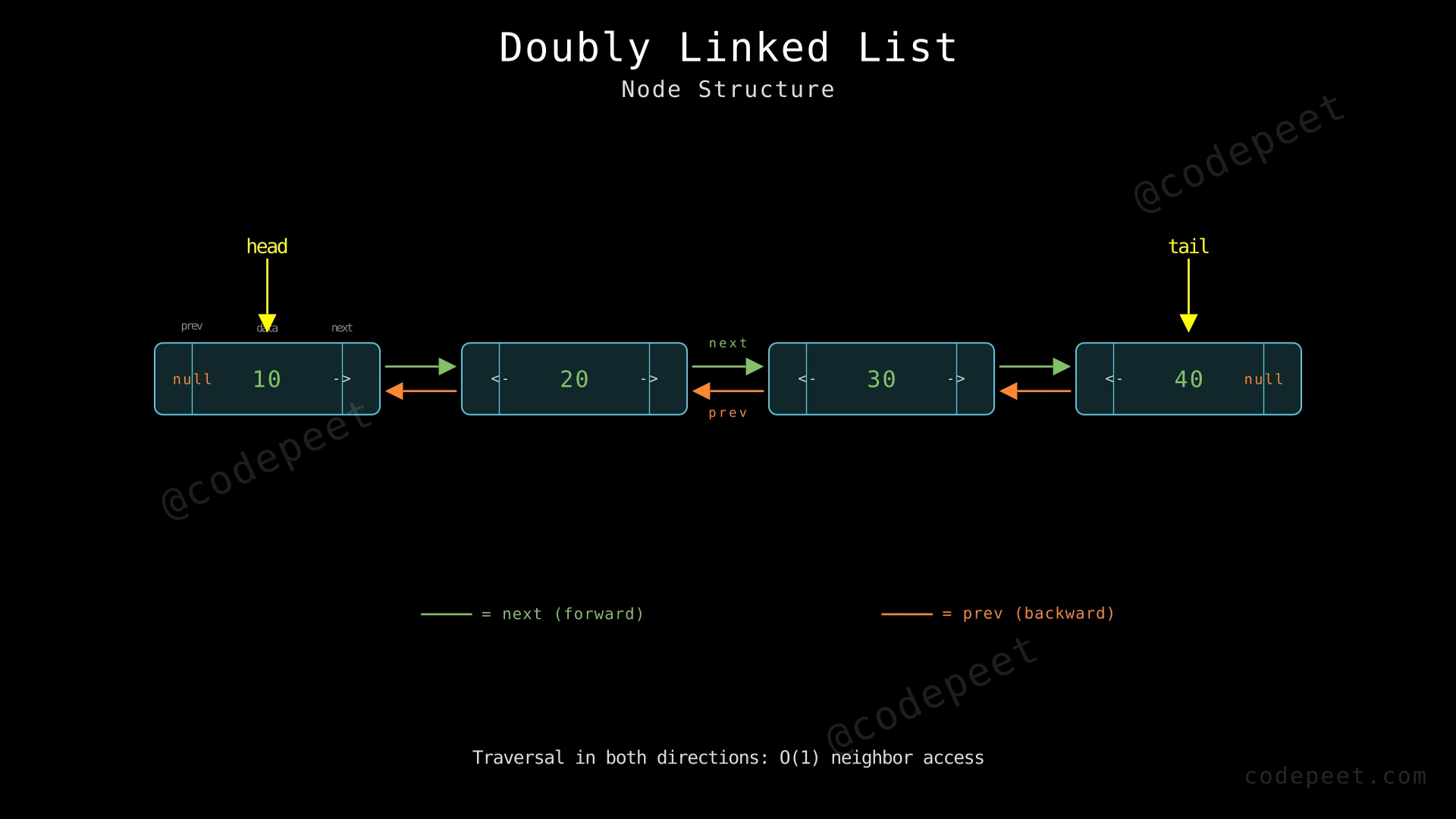 Structure of a doubly linked list showing nodes with prev, data, and next fields connected by bidirectional arrows