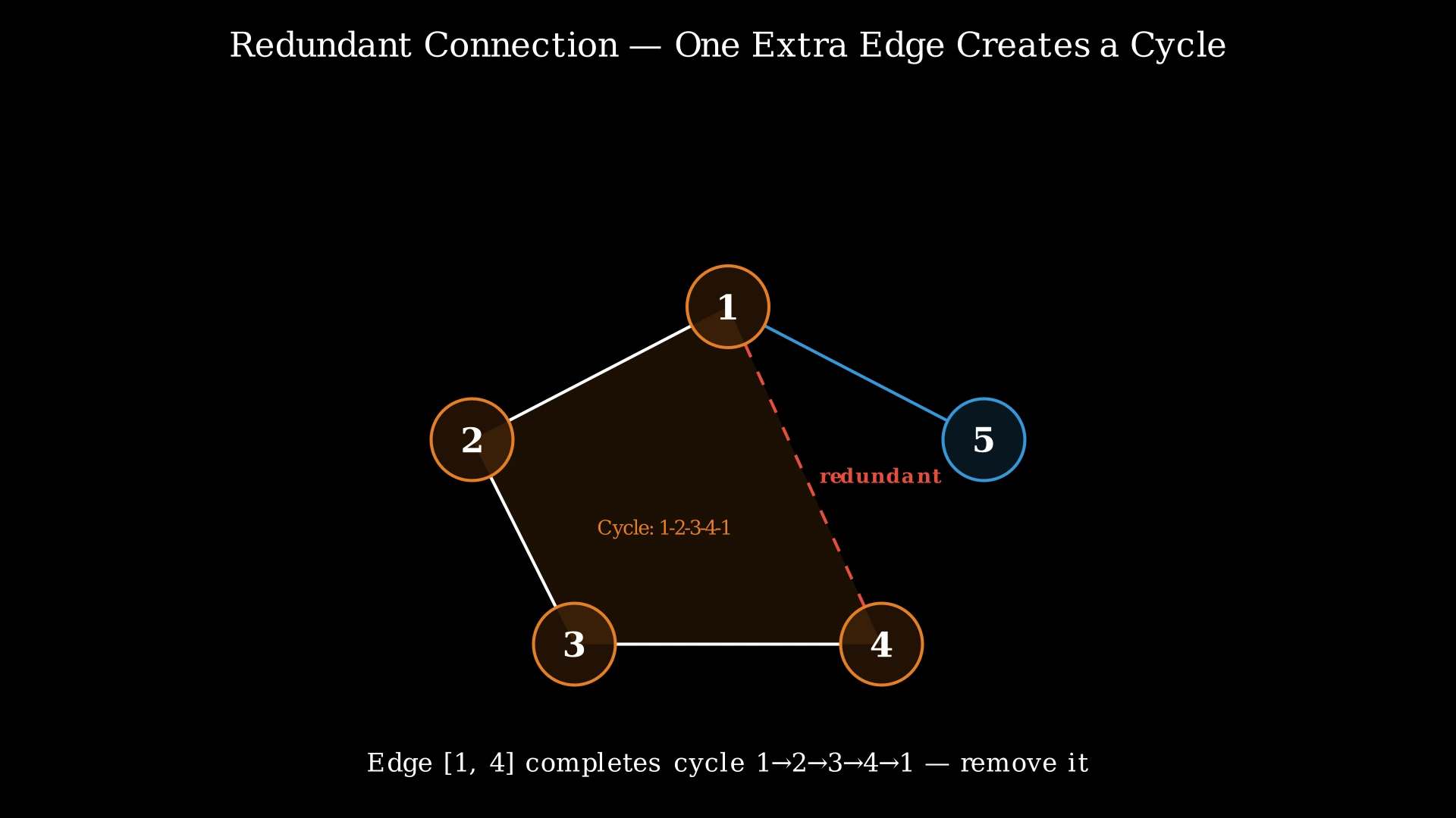 Undirected graph with 5 nodes showing a cycle 1-2-3-4-1 and a non-cycle edge 1-5. Edge [1,4] is dashed to indicate it is redundant.