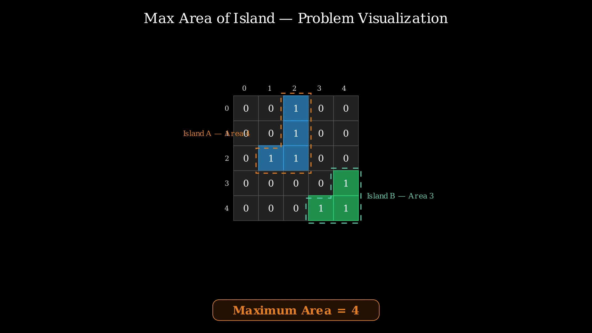 A 5x5 grid showing two islands colored differently, with the larger island highlighted and its area labeled