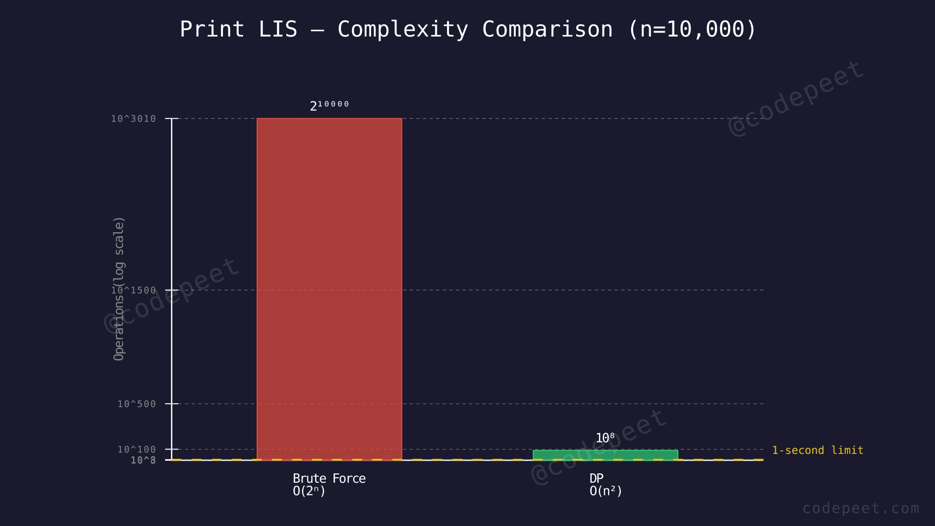 Bar chart comparing exponential brute force time versus quadratic DP time for n=5000