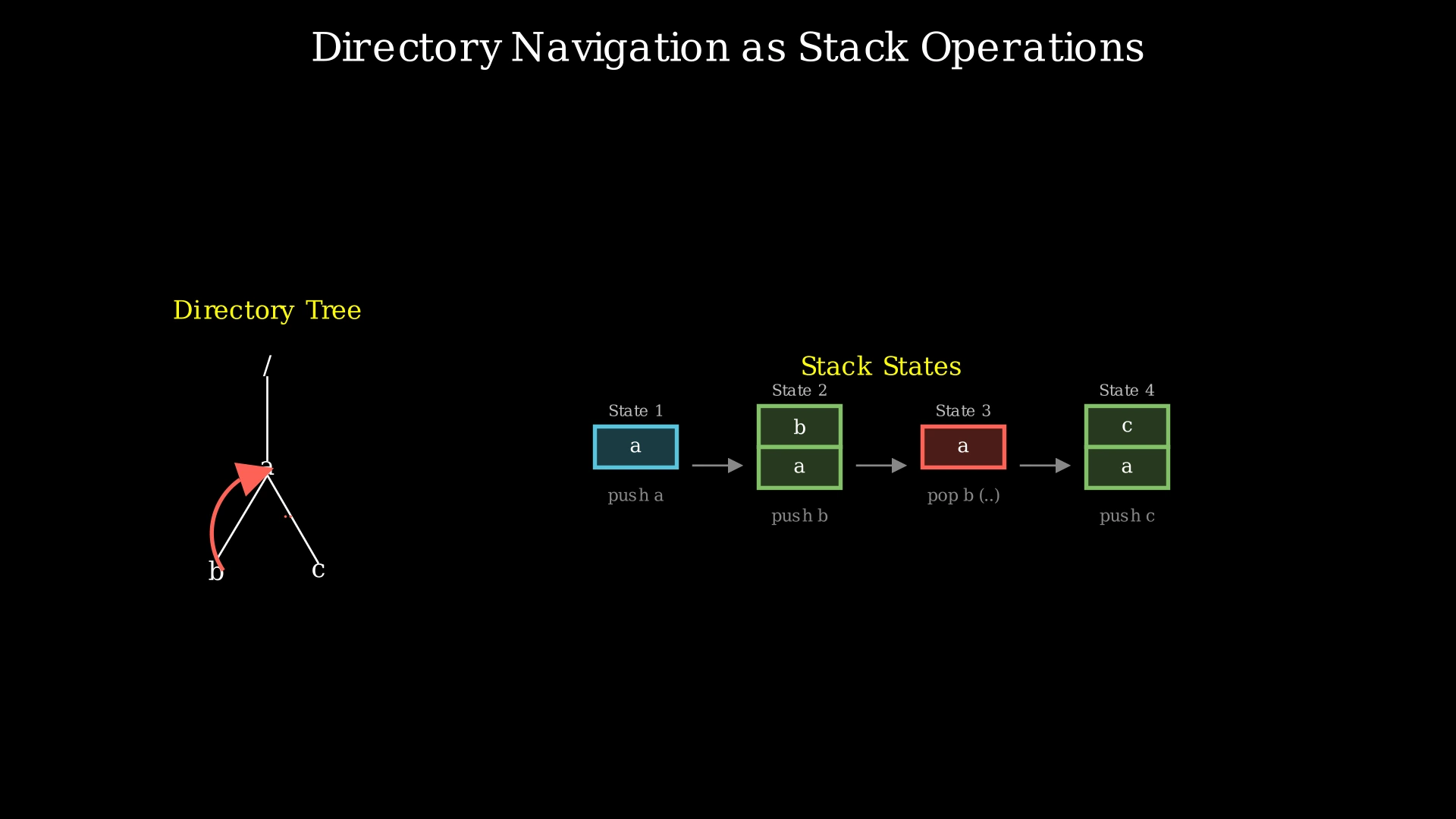 Diagram showing how directory navigation maps to stack push and pop operations on the path /a/b/../c
