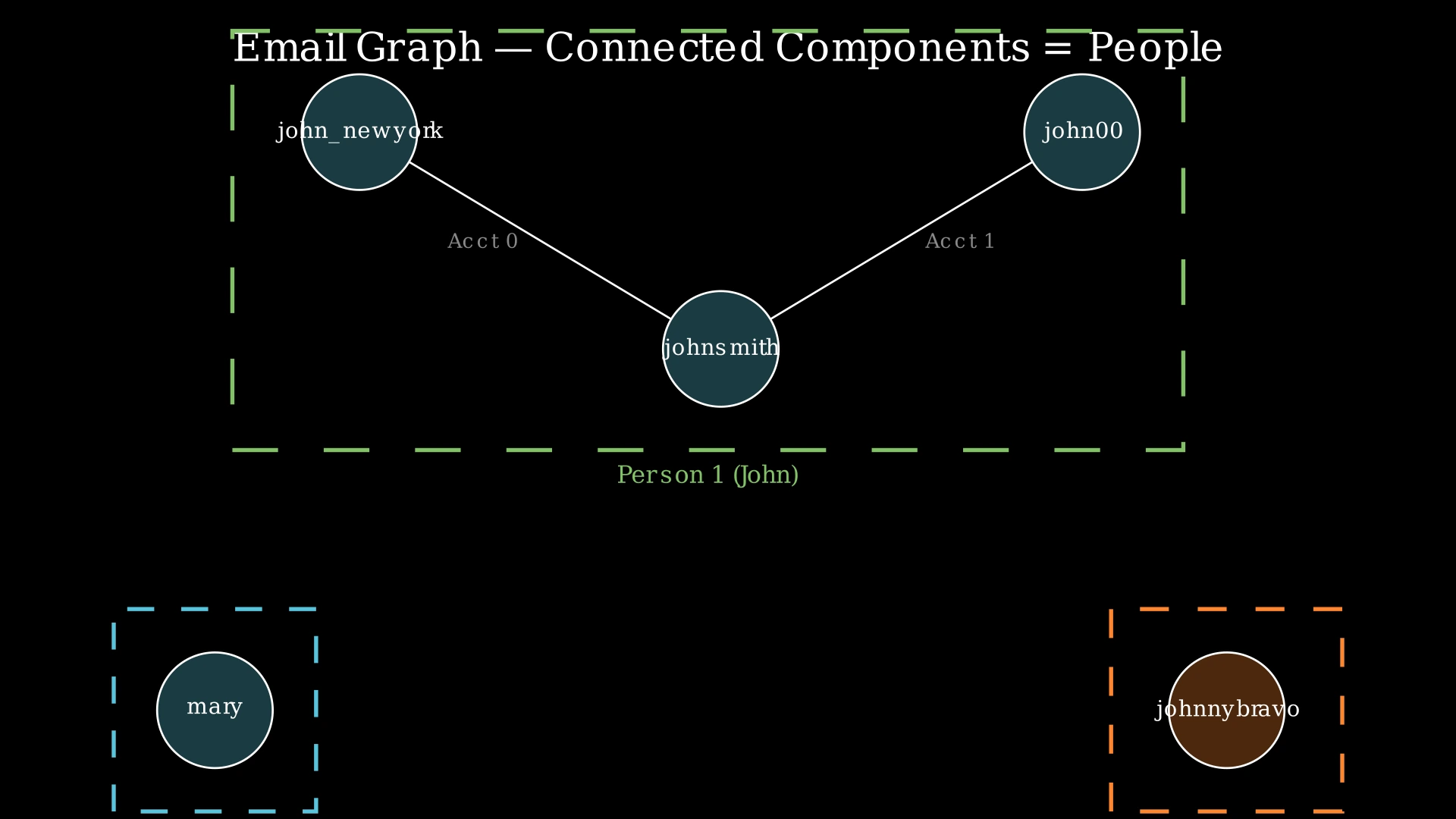 Email graph showing how shared emails connect accounts into connected components