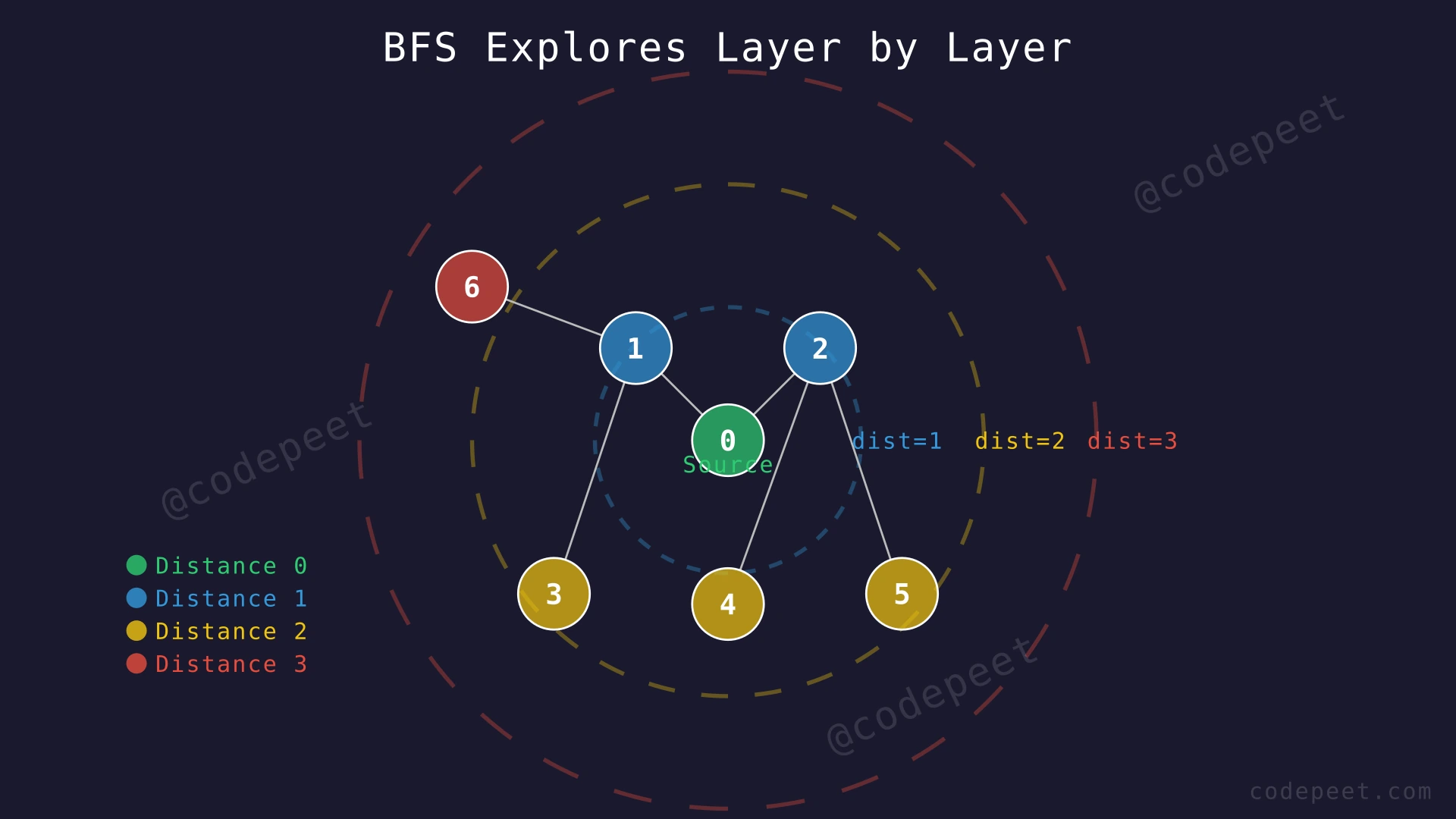 Diagram showing BFS expanding layer by layer from a source vertex, with concentric circles representing distance levels 0, 1, 2, and 3