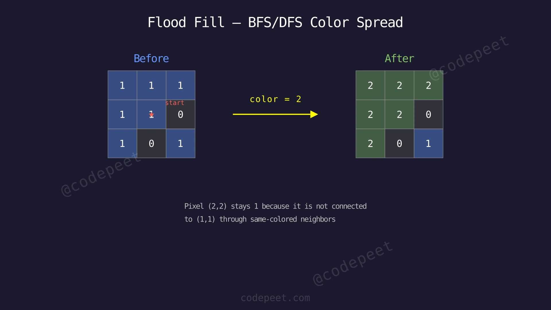 A 3x3 grid showing flood fill starting from center pixel (1,1). Connected pixels with value 1 become 2, while isolated pixel at (2,2) remains 1.