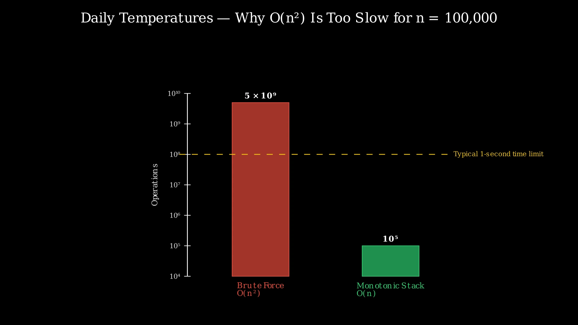 Bar chart comparing O(n²) brute force vs O(n) monotonic stack for n=100,000