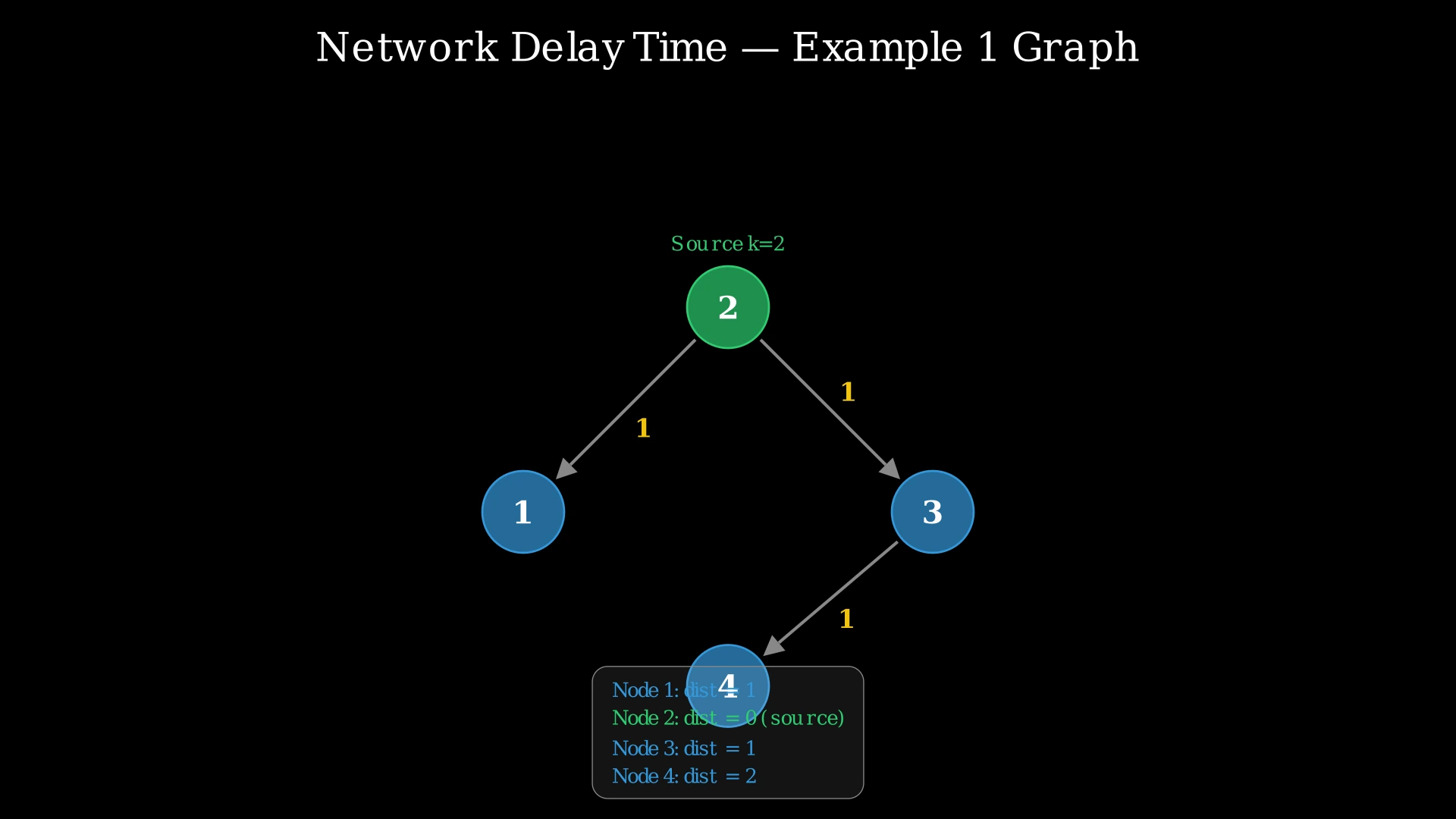 Directed weighted graph with 4 nodes showing edges from node 2 to nodes 1 and 3 (weight 1 each) and from node 3 to node 4 (weight 1). Signal starts at node 2.