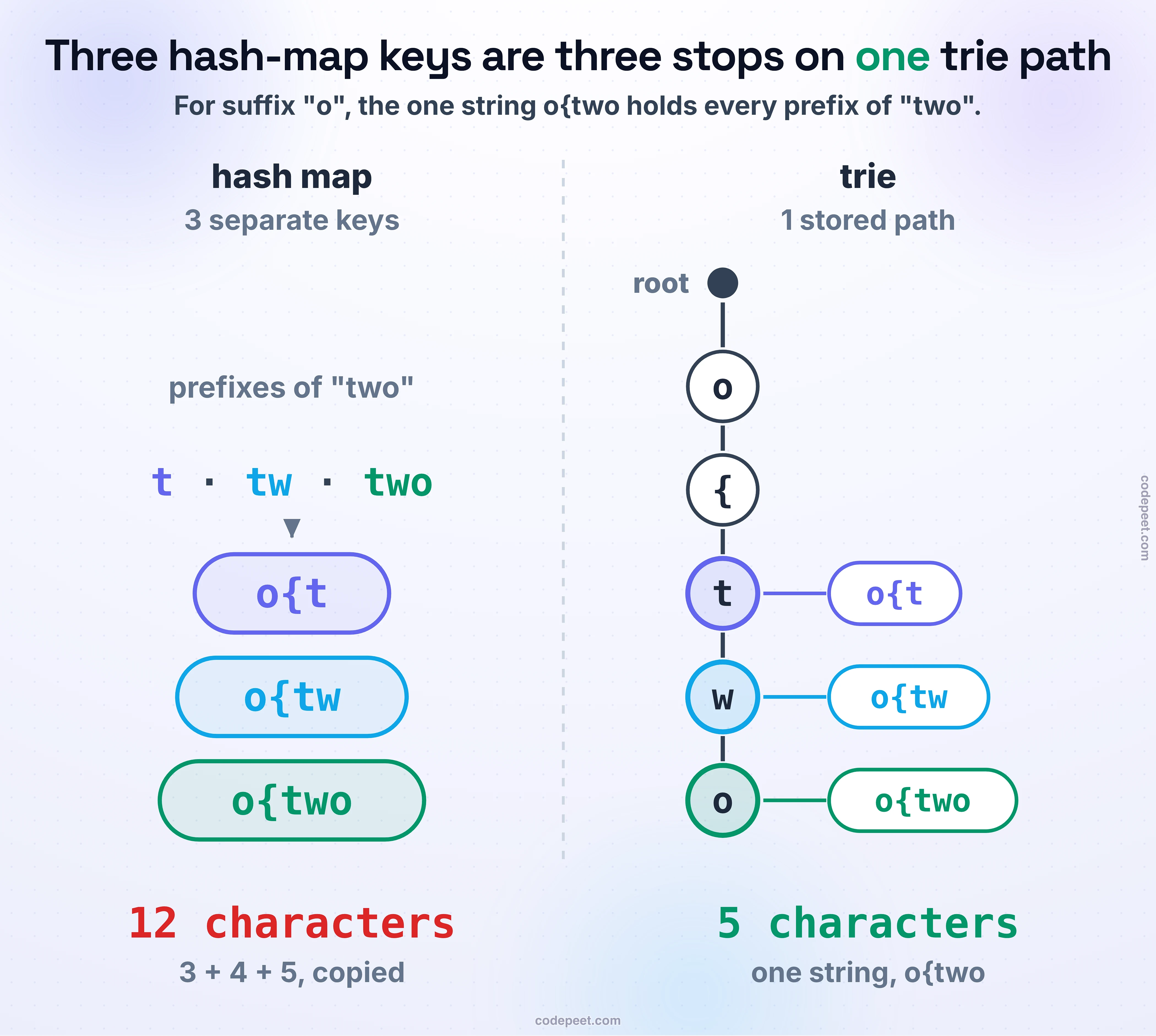 For the word "two" and its suffix "o", the hash map stores three separate keys, o{t, o{tw and o{two, while the trie stores one path o, {, t, w, o. The three keys are three stops along that one path, so one stored string answers every prefix of the word for that suffix.