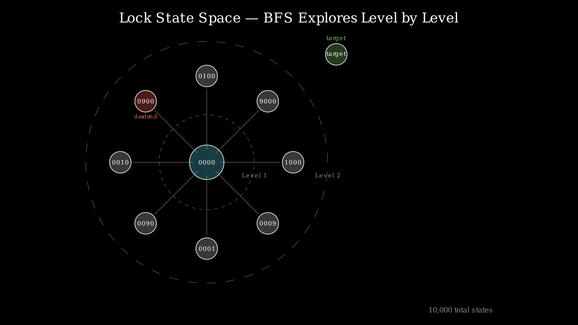 Concept diagram showing the lock state space as a graph with nodes connected by single-wheel turns, BFS levels radiating outward from 0000