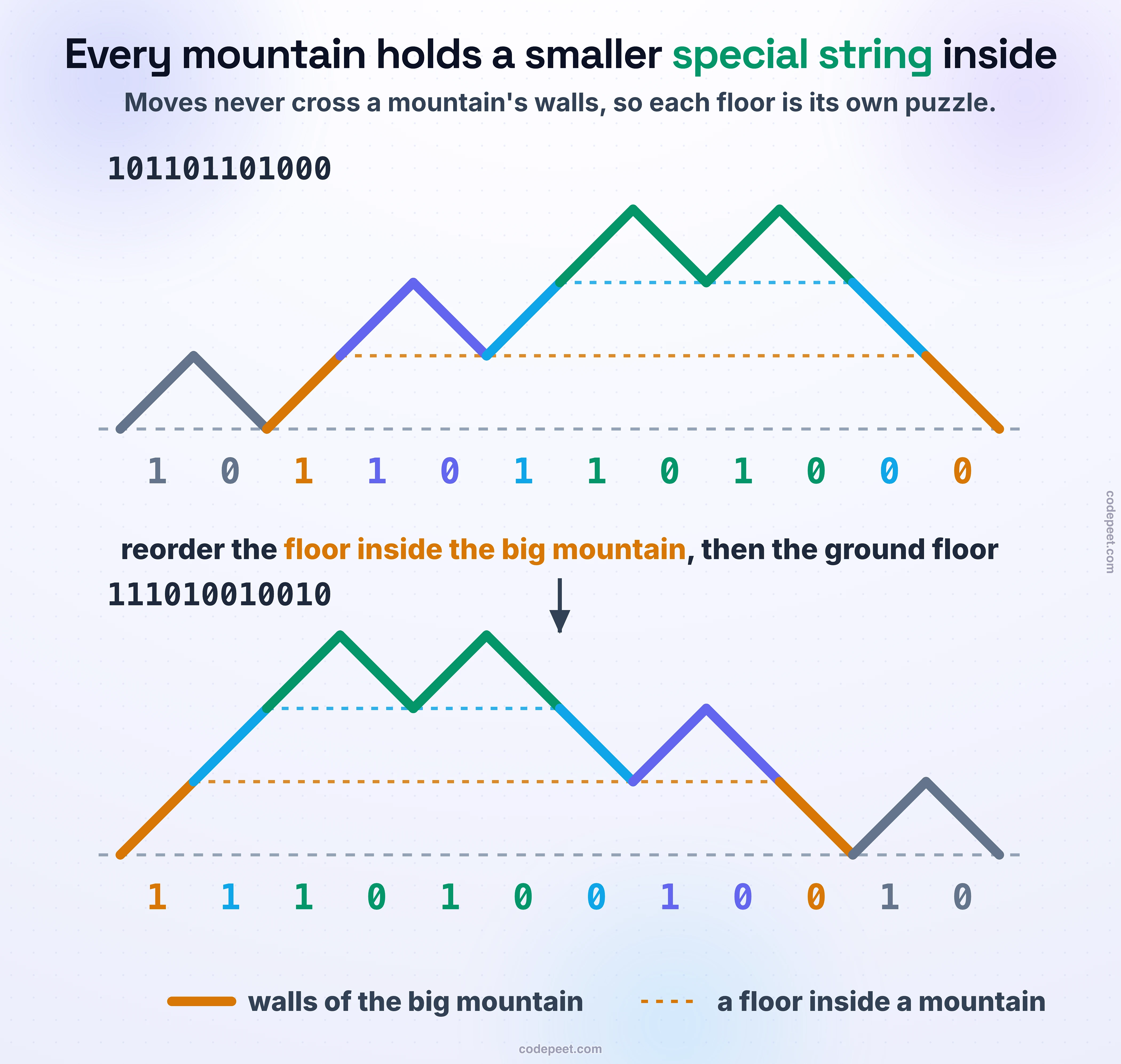 The string 101101101000 drawn as a walk: a small grey 10 on the ground, then a big mountain with orange walls. Inside it, on a dashed floor one step up, stand a violet 10 and a blue mountain 110100, which holds two green 10 pieces on a higher dashed floor. Below, the best result 111010010010: inside the big mountain the blue piece now comes first, and on the ground the big mountain now comes before the grey 10.