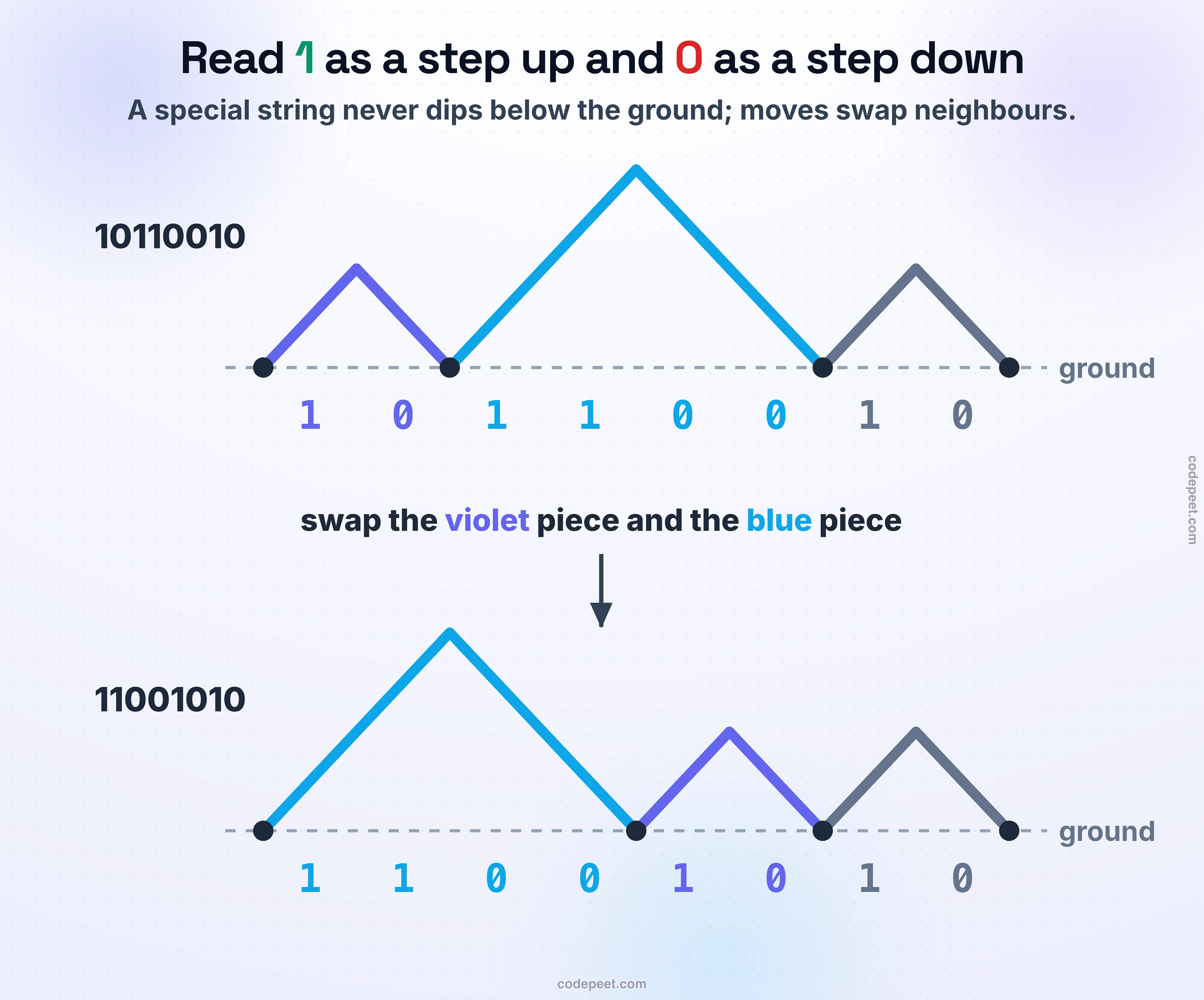 The string 10110010 drawn as a walk: every 1 climbs a step and every 0 drops a step, and the walk never goes below the dashed ground line. Its three pieces, 10, 1100 and 10, are coloured violet, blue and grey. Below it, after one move swaps the violet and blue pieces, the walk becomes 11001010 with the blue 1100 first.