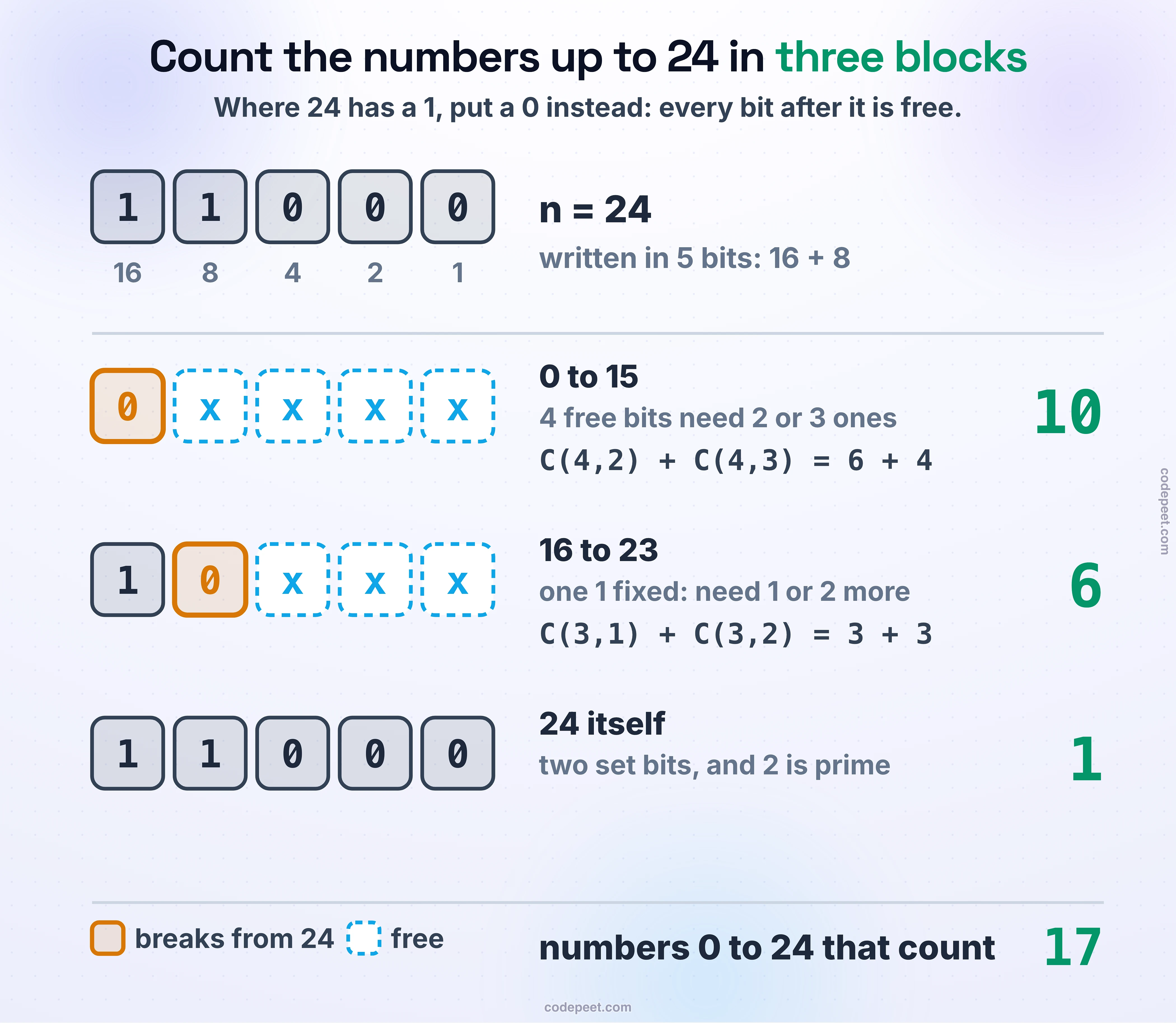 The numbers from 0 to 24 split into three blocks by the bits of 24 = 11000: the block 0xxxx (0 to 15) with four free bits holds 6 + 4 = 10 numbers with a prime count of set bits, the block 10xxx (16 to 23) with three free bits and one 1 fixed holds 3 + 3 = 6, and 24 itself, with two set bits, adds 1: 10 + 6 + 1 = 17.