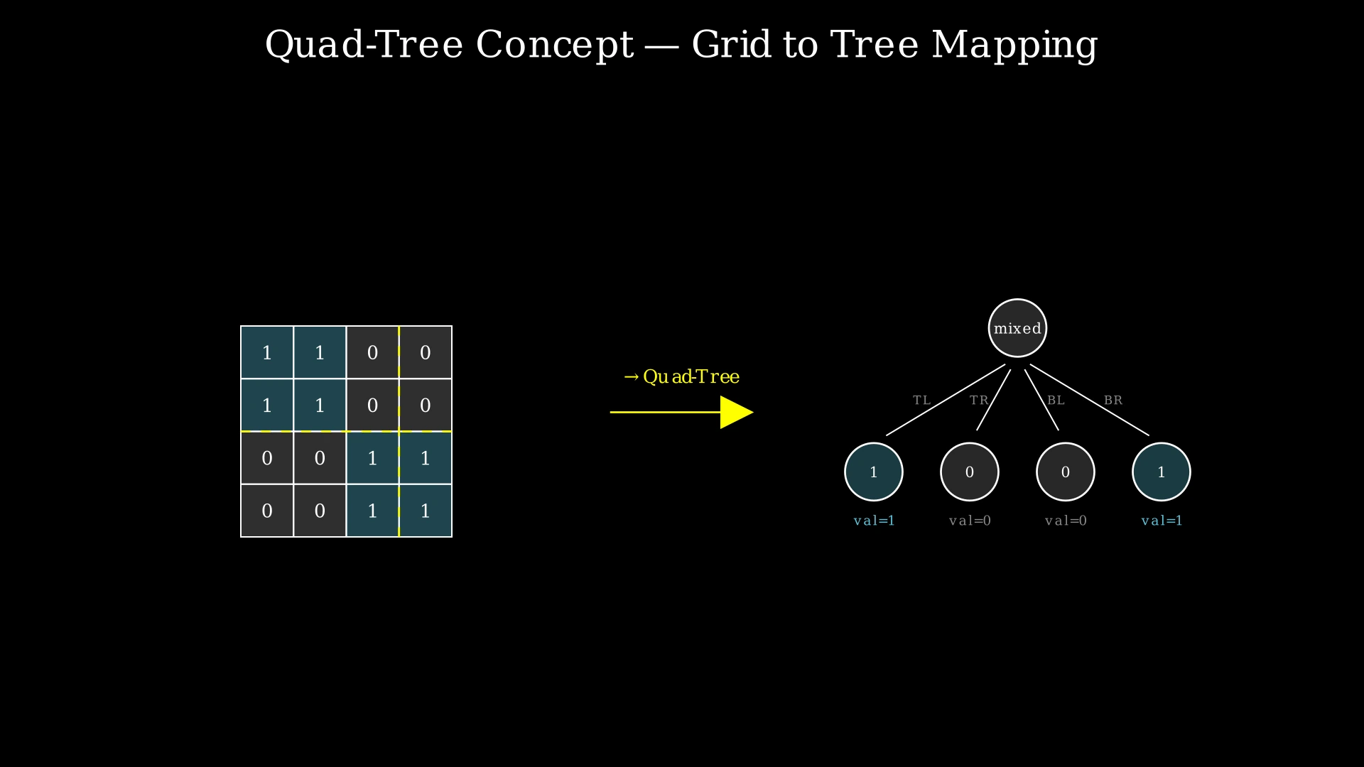 A 4x4 grid being recursively subdivided into quadrants to form a Quad-Tree structure