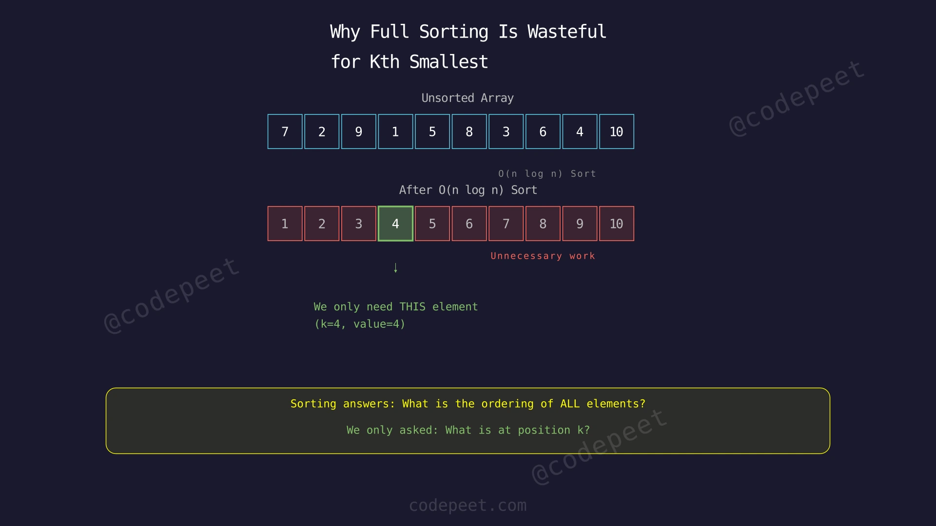 Diagram showing that sorting arranges all n elements when only the element at position k matters, with wasted work highlighted in red