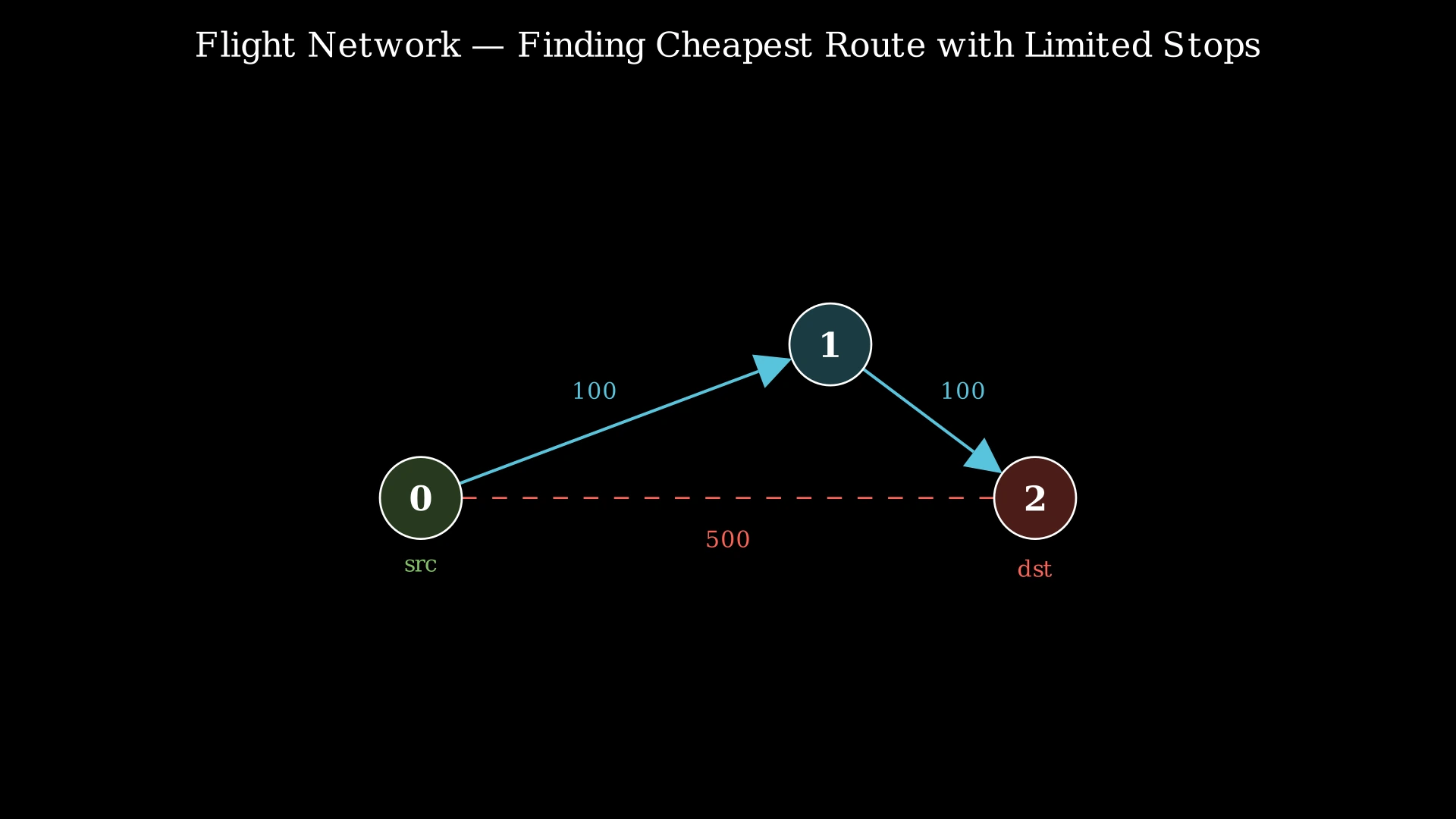 Directed weighted graph showing 3 cities connected by flights: 0→1 (cost 100), 1→2 (cost 100), and 0→2 (cost 500), with city 0 as source and city 2 as destination