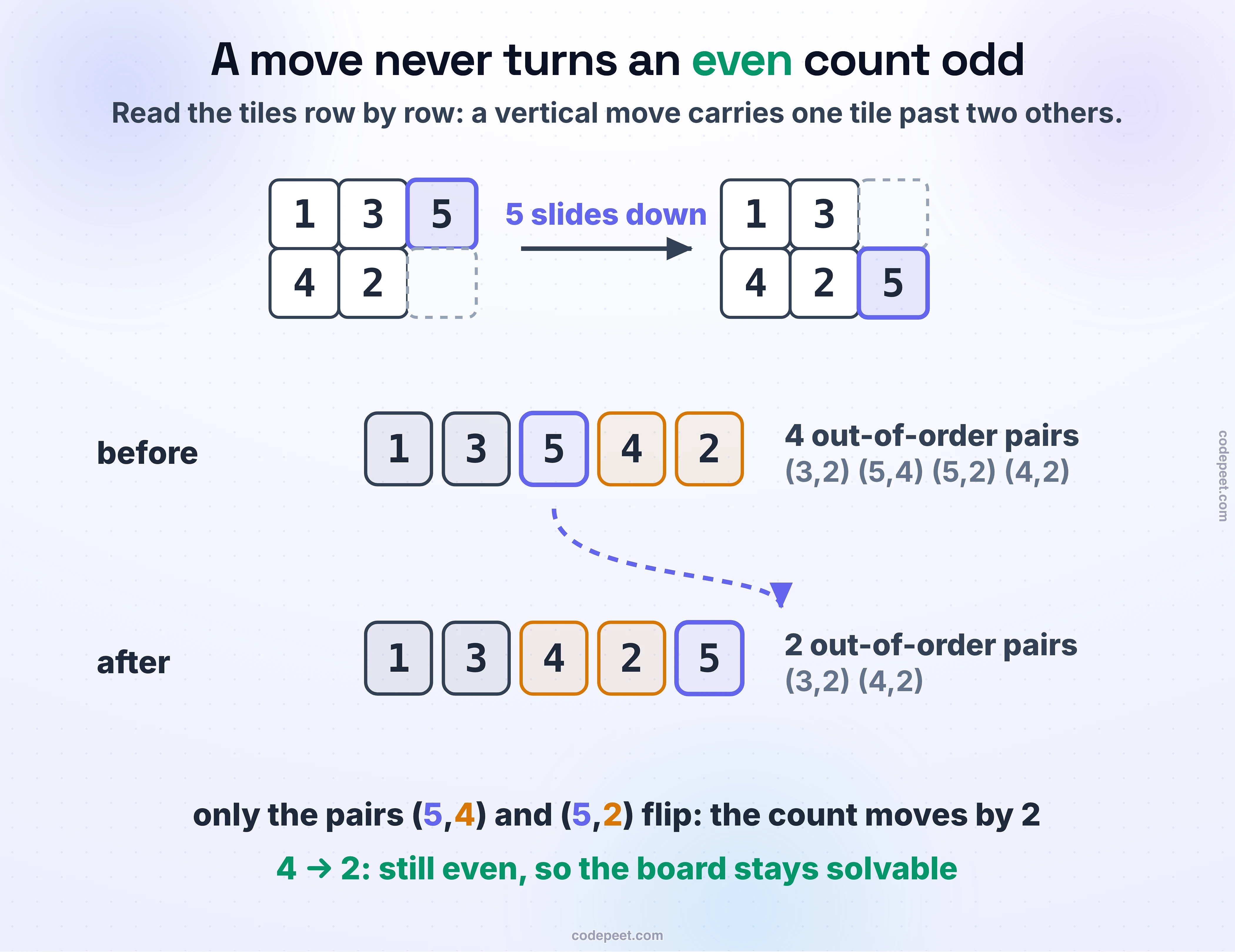 The board 135/420 becomes 130/425 when the 5 slides down. Read row by row, the tiles go from 1 3 5 4 2, with 4 out-of-order pairs, to 1 3 4 2 5, with 2. The 5 jumped over the 4 and the 2, so only those two pairs flipped and the count stayed even.