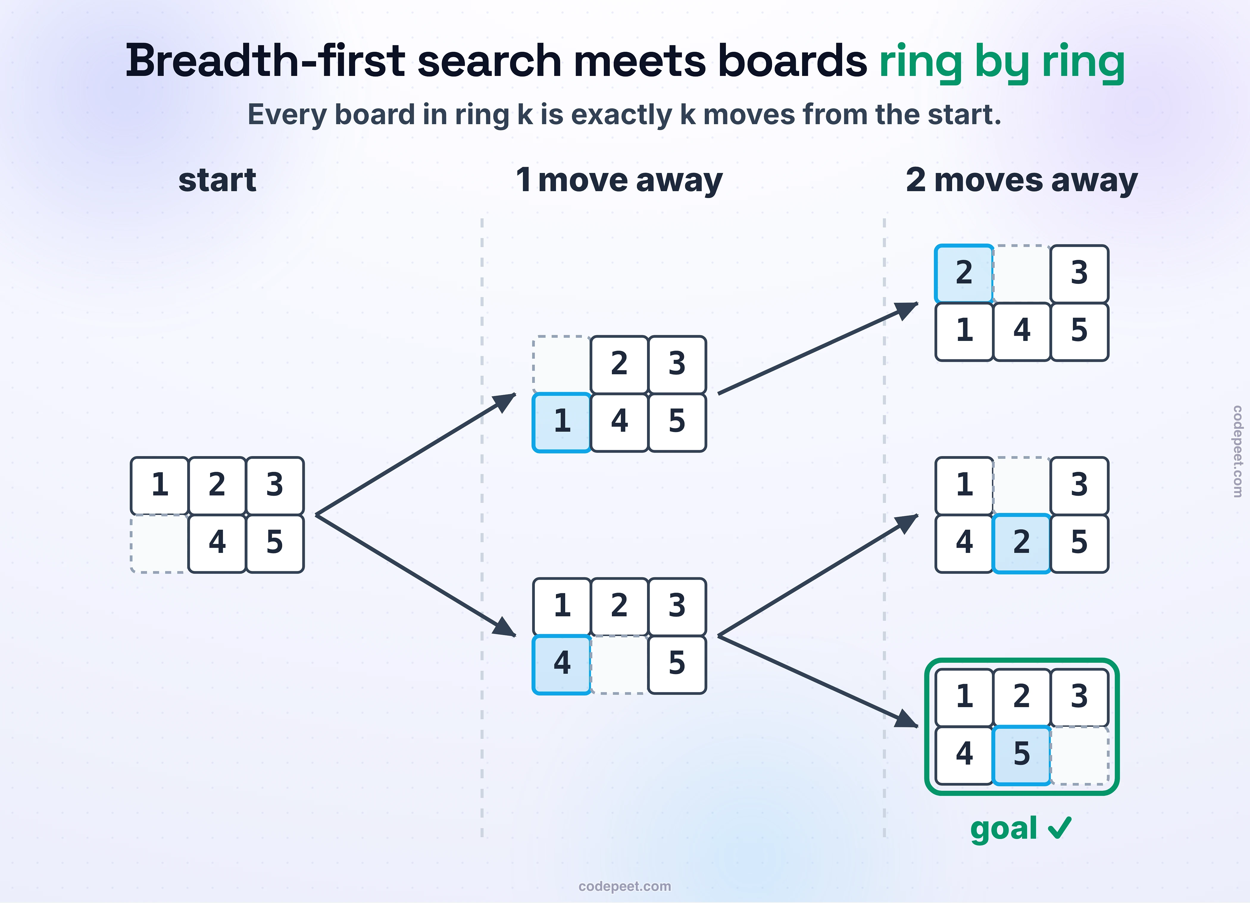 Example 2 explored ring by ring: the start board 123/045, then the two boards one move away, 023/145 and 123/405, then three boards two moves away, 203/145, 103/425 and the solved board 123/450, which is framed in green. Arrows show each move.