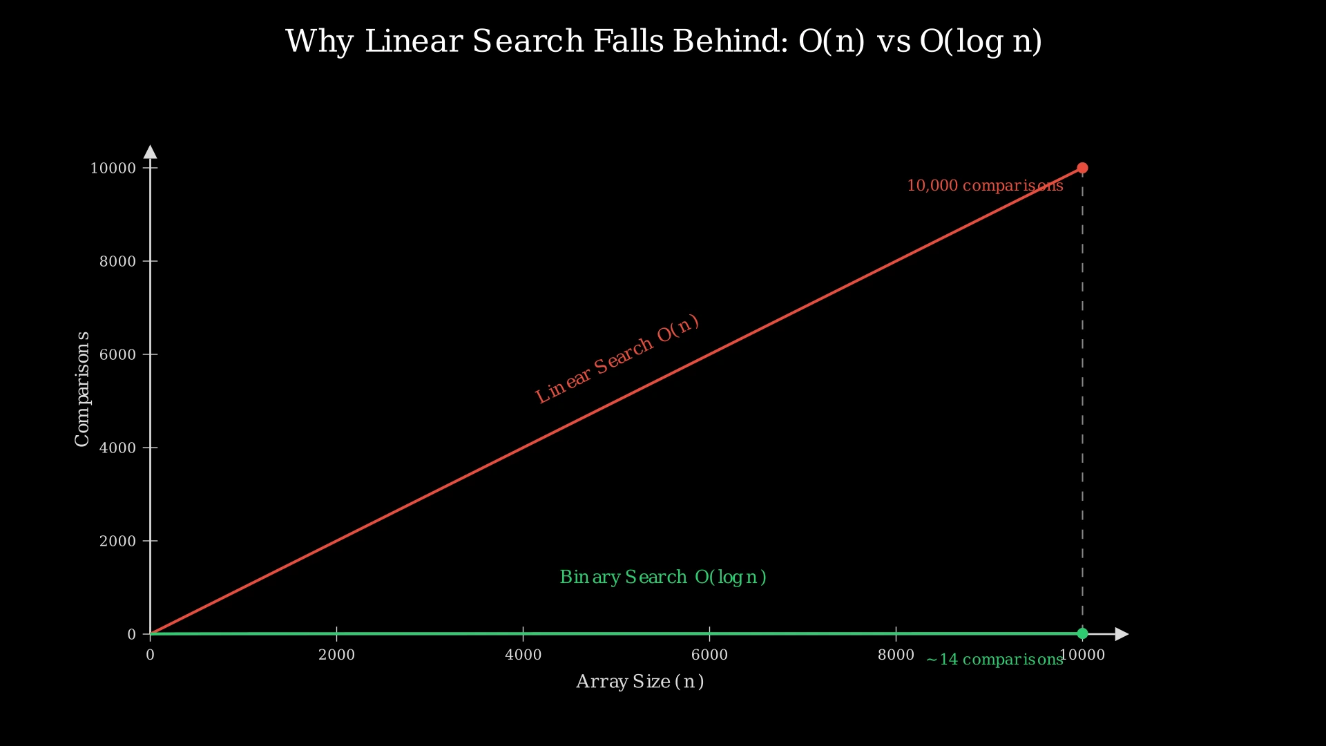 Line chart comparing O(n) linear search vs O(log n) binary search growth rates as array size increases
