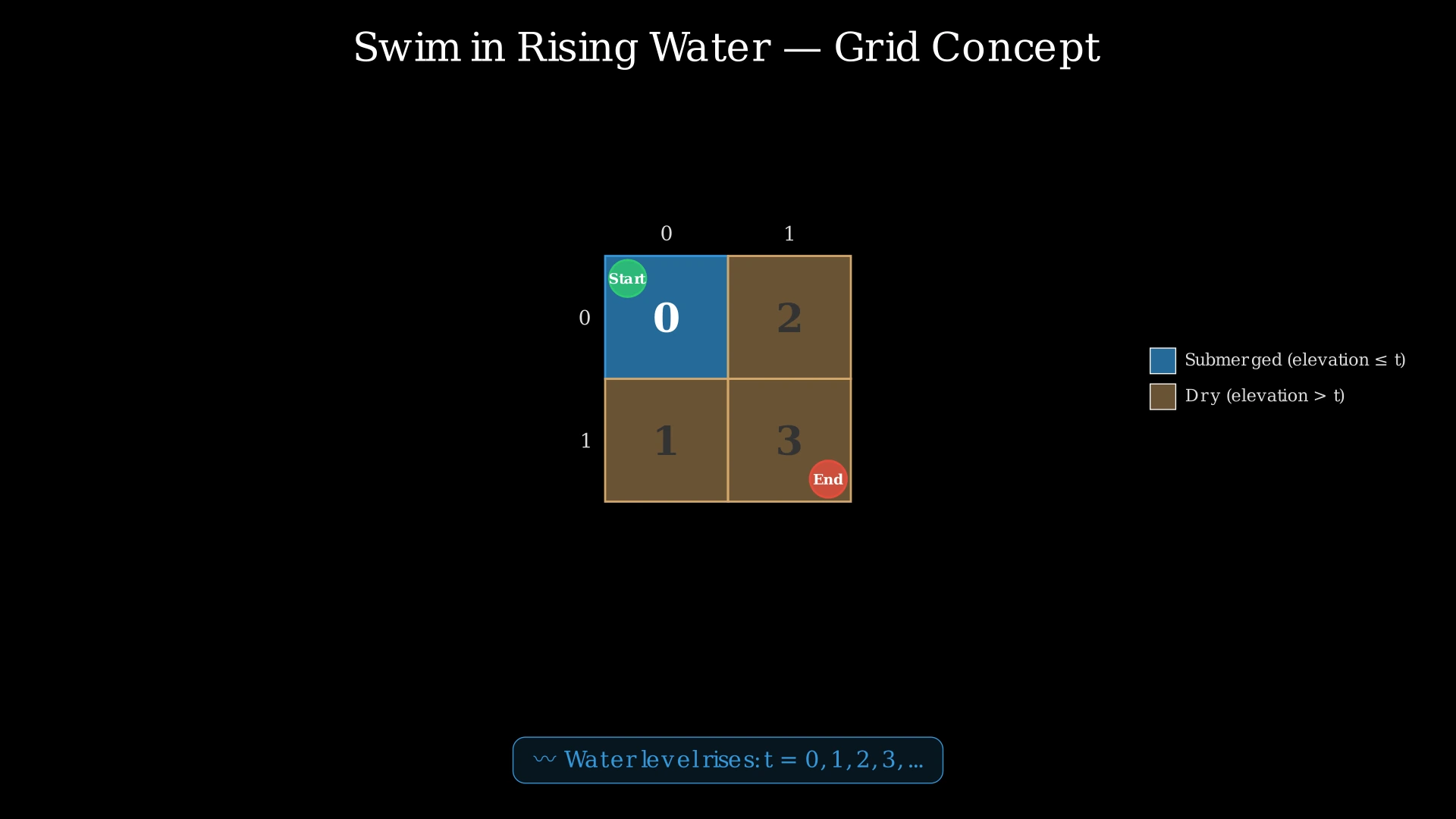 A 2x2 grid showing elevations 0, 2, 1, 3 with Start at top-left and End at bottom-right, illustrating the swimming problem