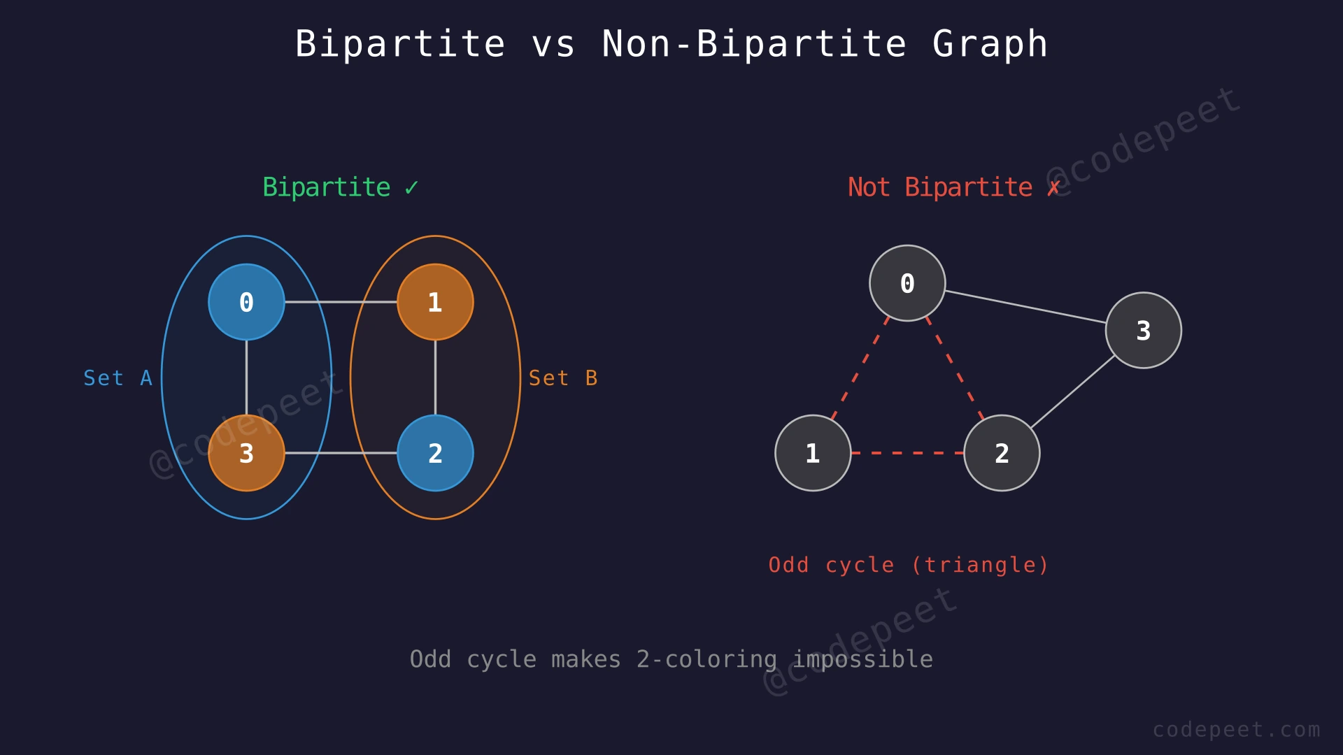 Diagram showing a bipartite graph with nodes split into two groups where edges only cross between groups, and a non-bipartite graph with an odd cycle