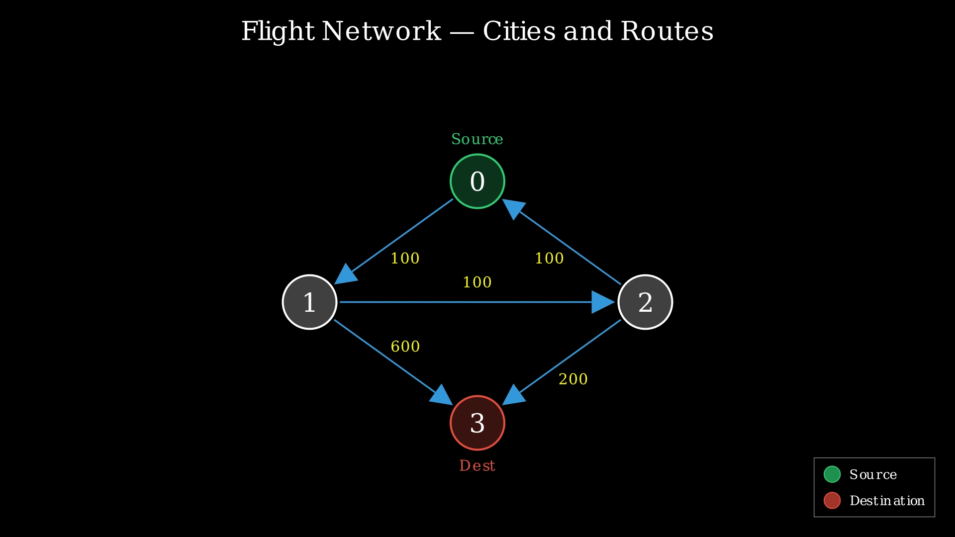 Directed weighted graph showing 4 cities connected by flights with costs labeled on edges