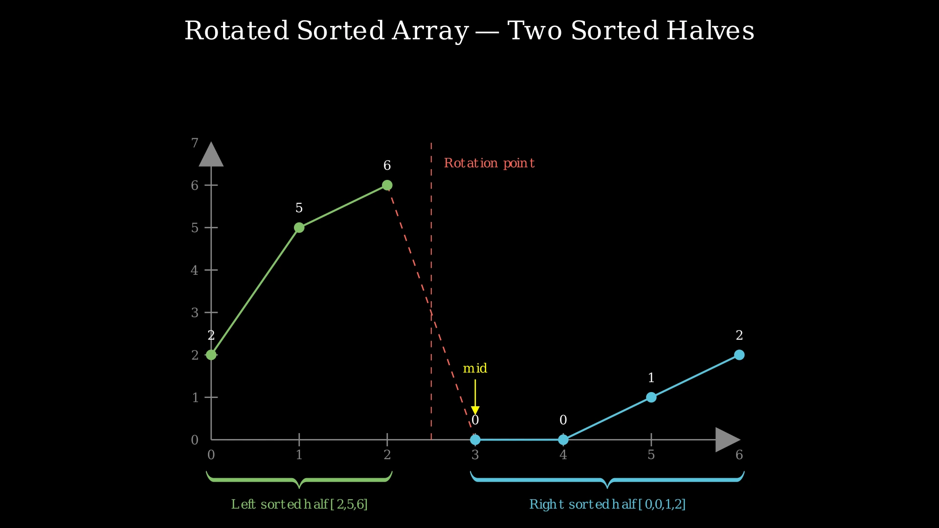 Diagram showing a rotated sorted array with two sorted halves and how binary search identifies which half to search