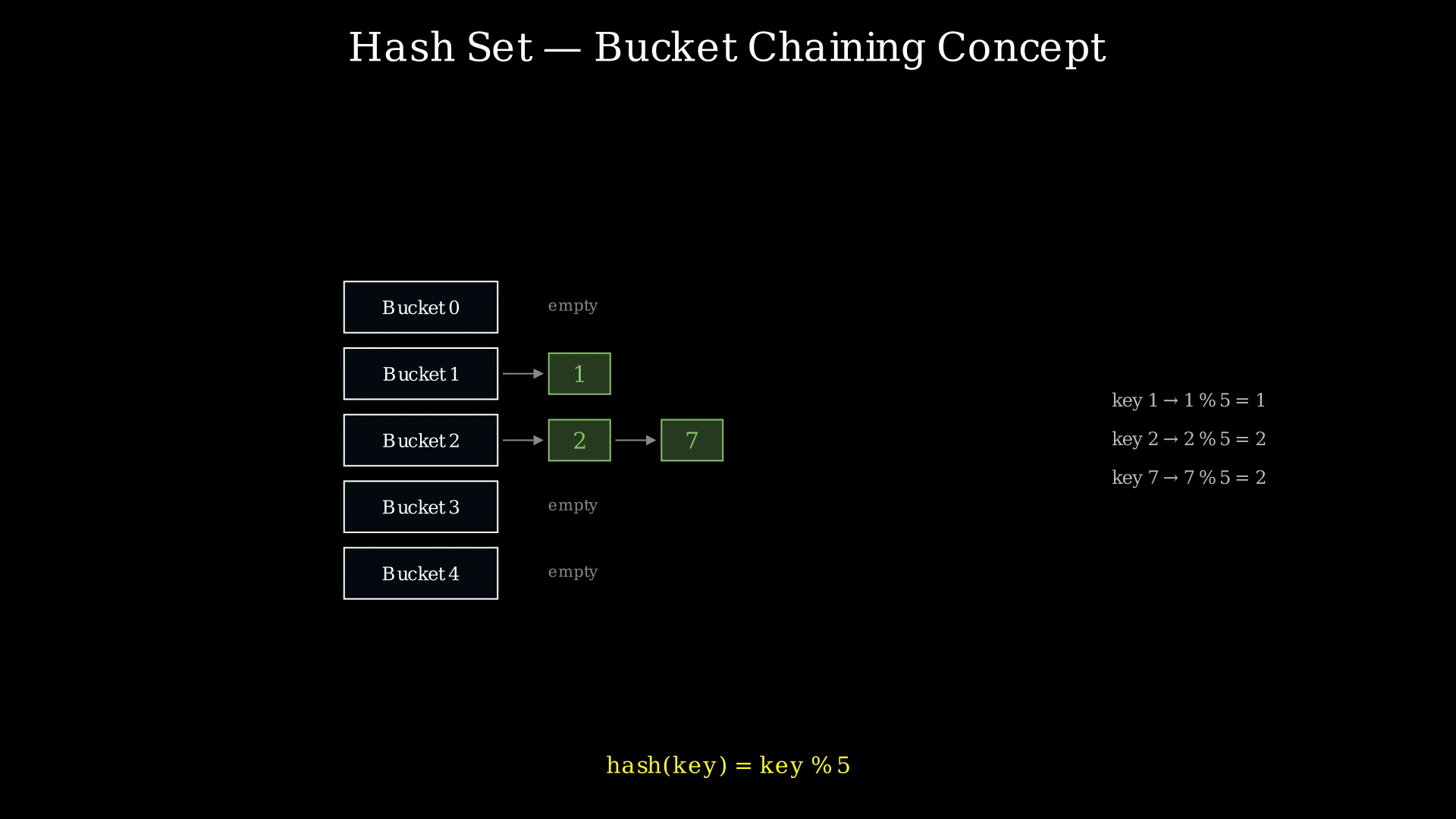 Hash set with bucket chaining: keys are mapped to buckets via modulo, and collisions are resolved by storing multiple keys in the same bucket's linked list