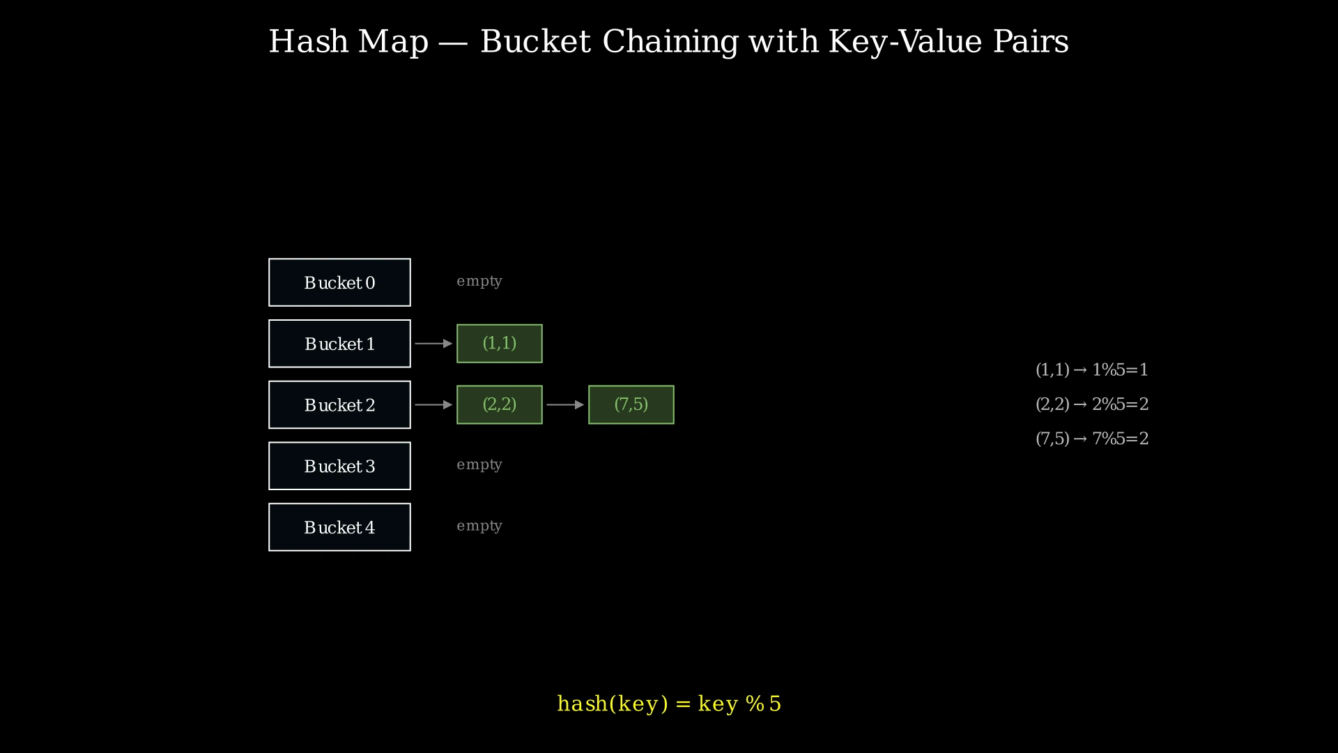 Hash map with bucket chaining: keys are hashed to bucket indices, each bucket holds a linked list of (key, value) pairs