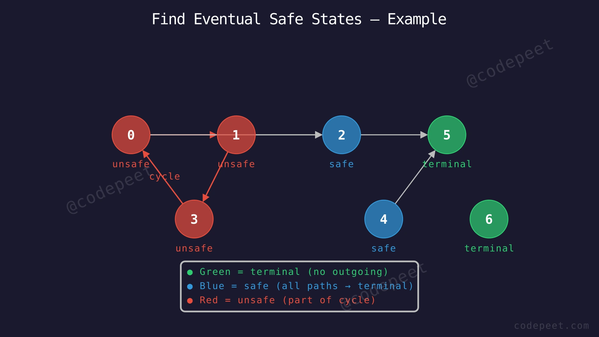 Directed graph with 7 nodes showing safe nodes 2, 4, 5, 6 in green and unsafe nodes 0, 1, 3 in red forming a cycle 0→1→3→0.