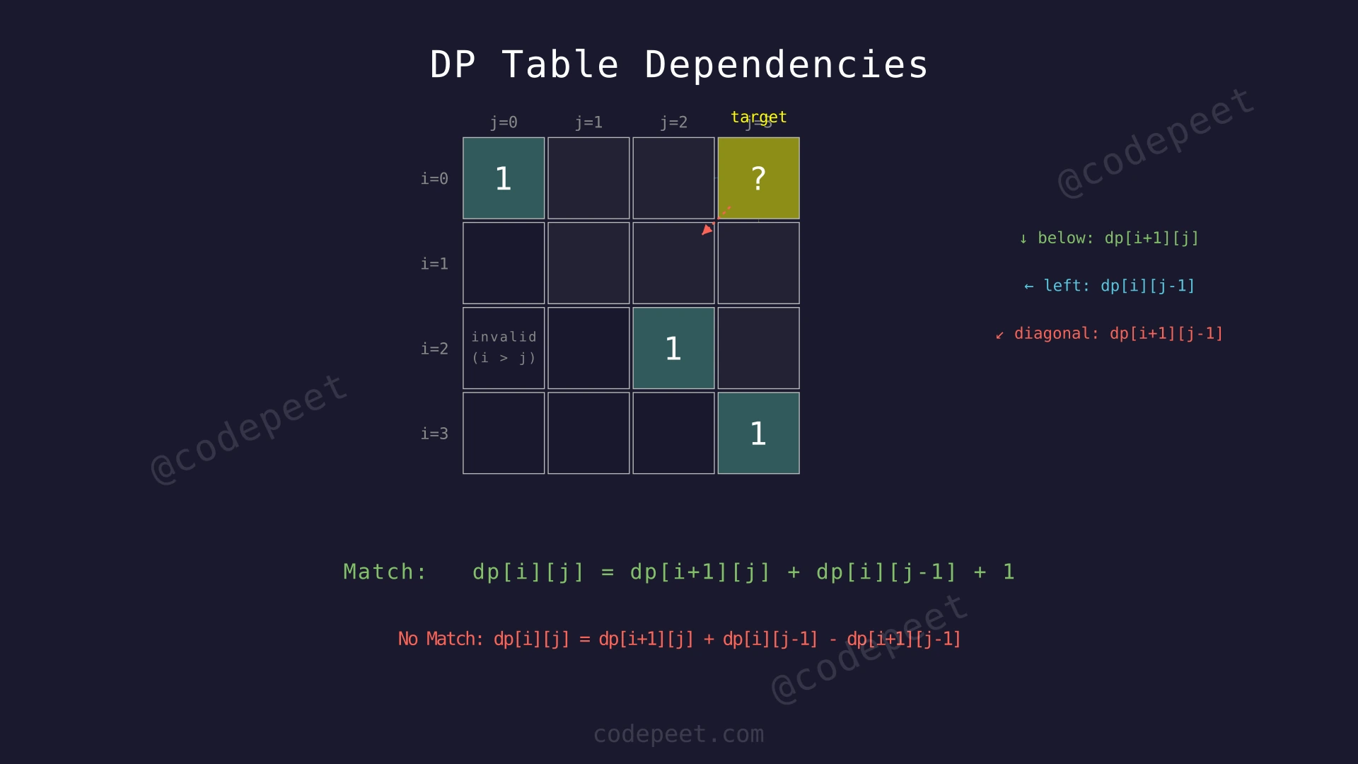 DP table dependency diagram showing how dp[i][j] is computed from dp[i+1][j], dp[i][j-1], and dp[i+1][j-1]