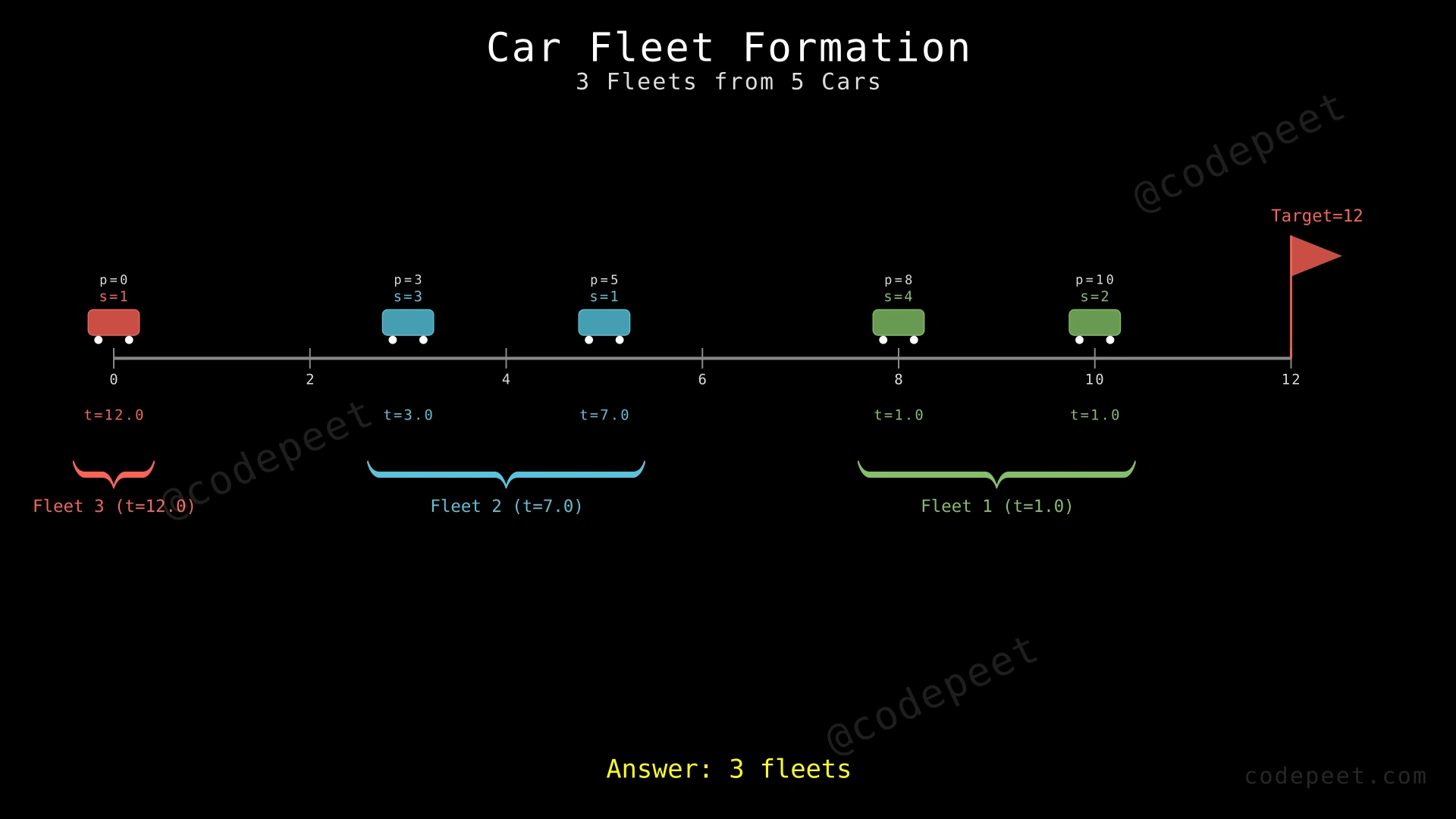 Diagram showing 5 cars on a road with their positions, speeds, and arrival times, illustrating how they form 3 fleets
