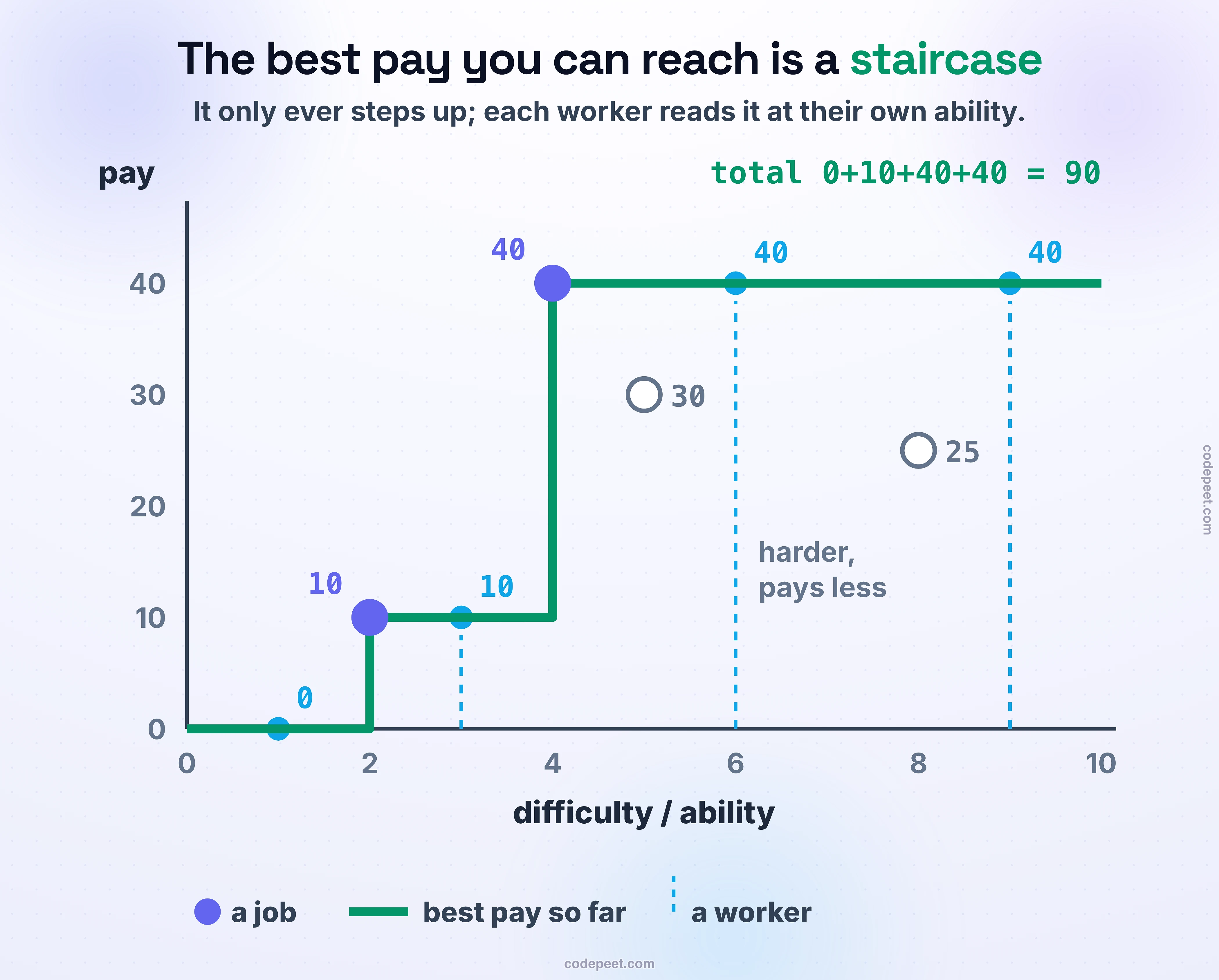 A chart of Example 1: the jobs are dots at difficulty 2 paying 10, 4 paying 40, 5 paying 30 and 8 paying 25. A green staircase shows the best pay available at each difficulty: 0, then 10 from difficulty 2, then 40 from difficulty 4 onward. The two harder jobs that pay less sit under it. Workers of ability 1, 3, 6 and 9 read the staircase at 0, 10, 40 and 40, a total of 90.
