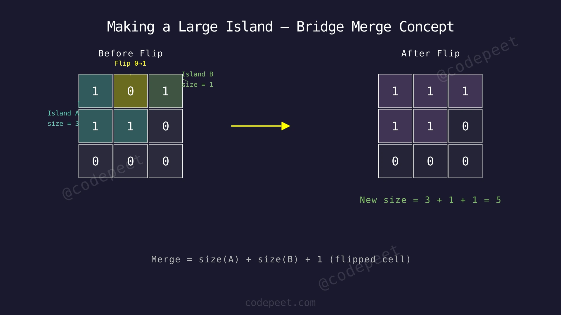 A grid showing two separate islands and a 0 cell between them; flipping the 0 merges both islands into one larger island