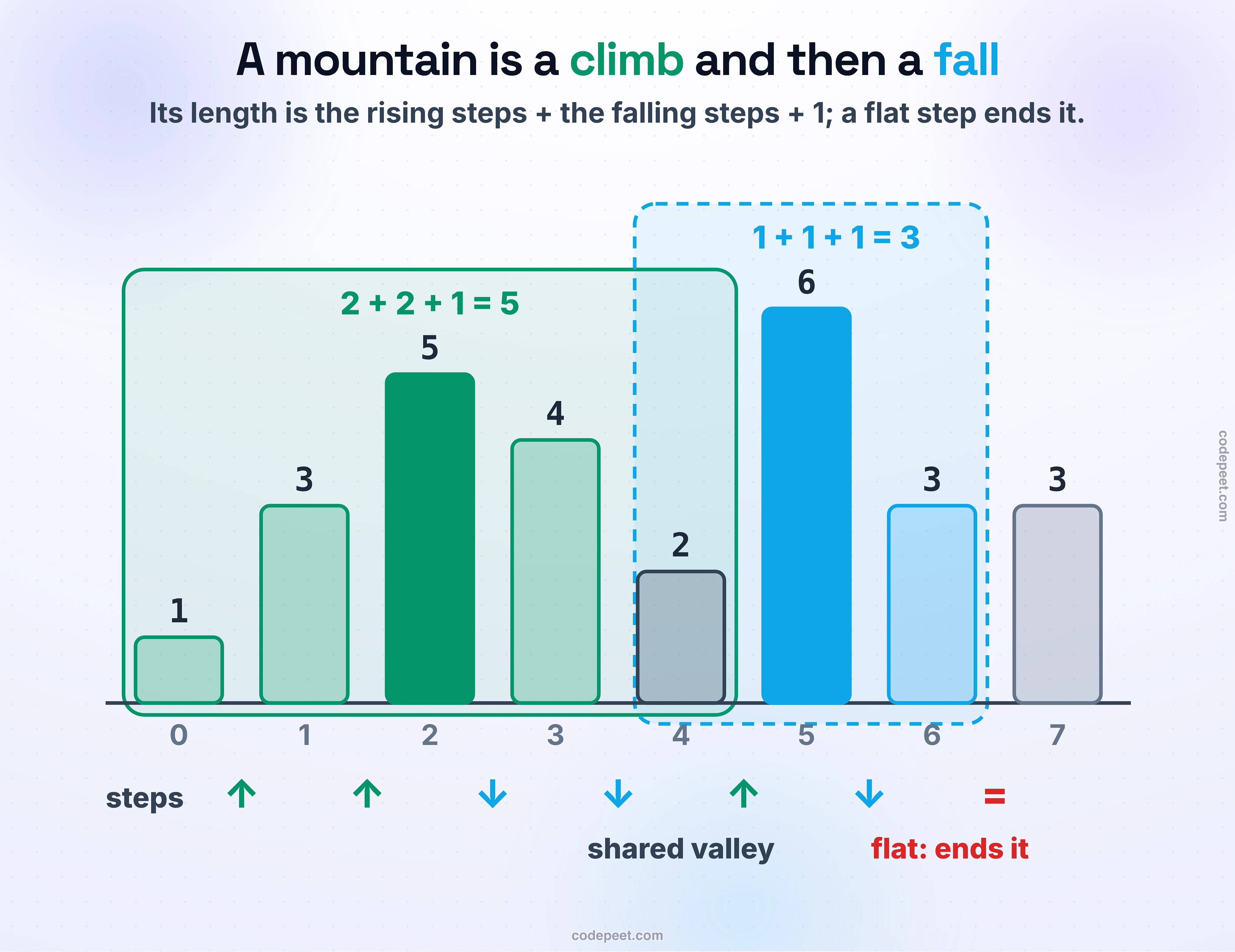 Example 1 as bars, 1 3 5 4 2 6 3 3, with each step between neighbours marked up, down or flat. The first five bars form a mountain with peak 5: 2 + 2 + 1 = 5. The bars 2 6 3 form a second mountain with peak 6: 1 + 1 + 1 = 3. The low 2 belongs to both, and the flat step 3 to 3 at the end stops the second.