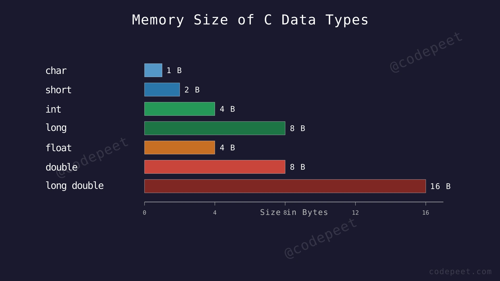 Bar chart comparing memory sizes of C data types: char (1), short (2), int (4), long (8), float (4), double (8)