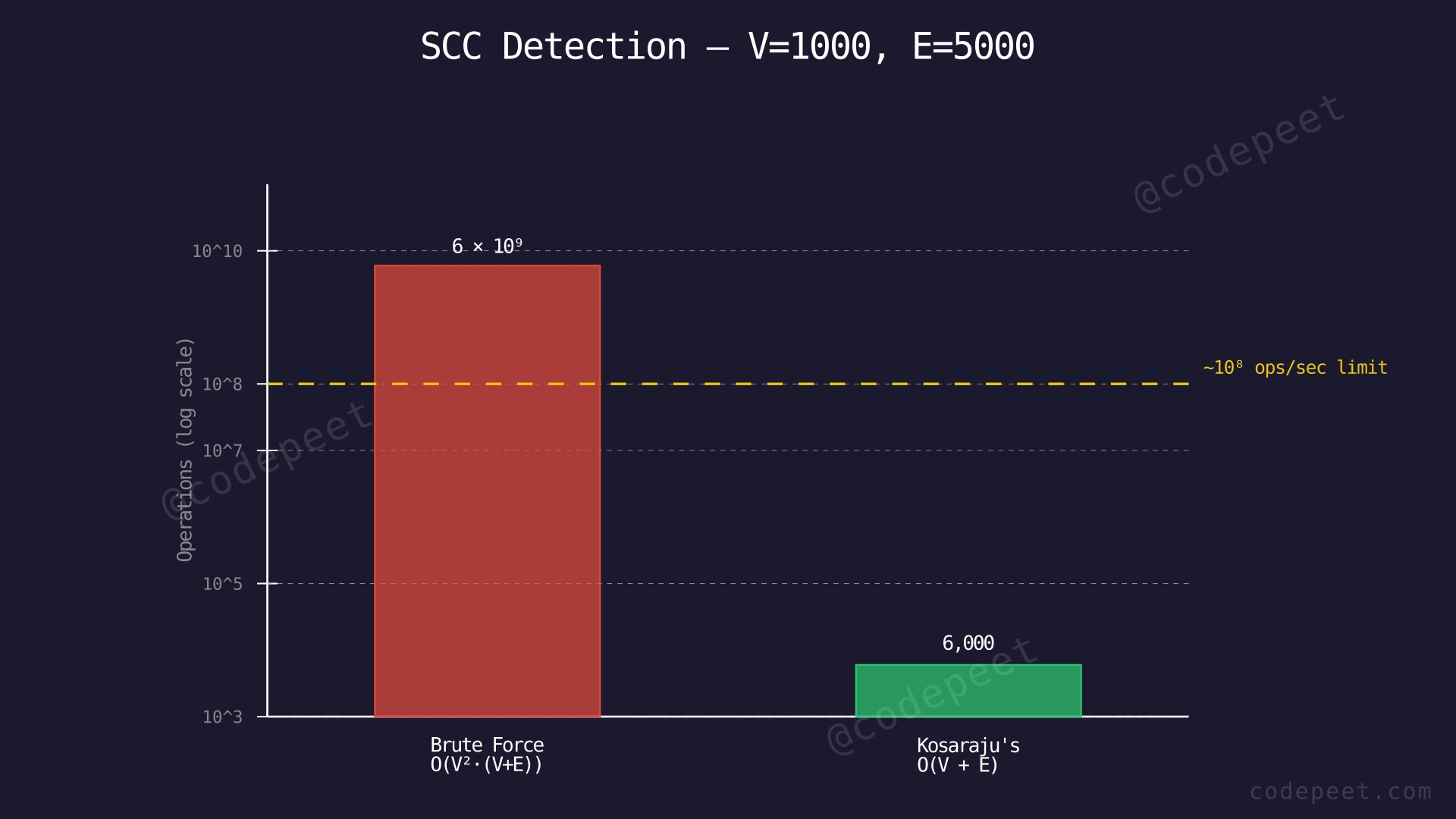 Bar chart comparing O(V² × (V+E)) brute force vs O(V+E) Kosaraju's algorithm for V=100,000