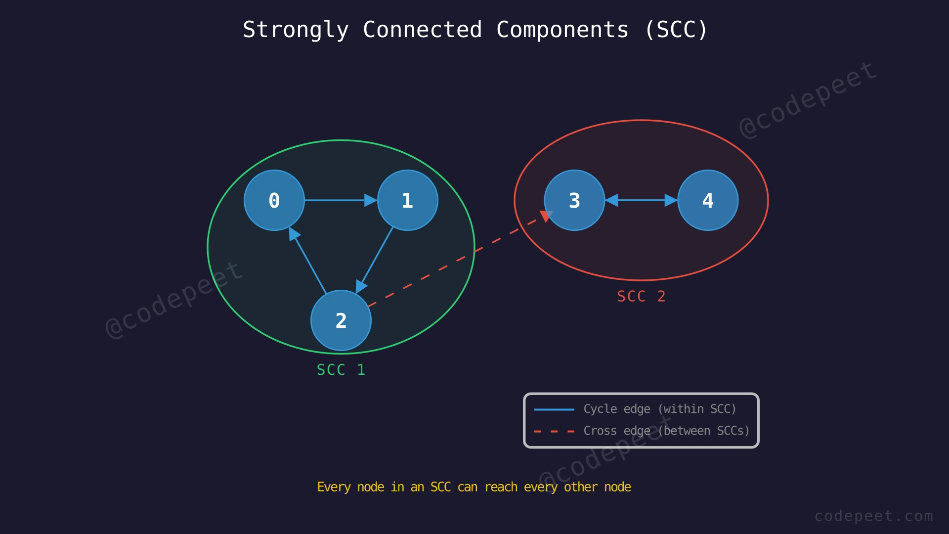 Directed graph with 5 vertices showing 3 strongly connected components: {0,1,2}, {3}, and {4}