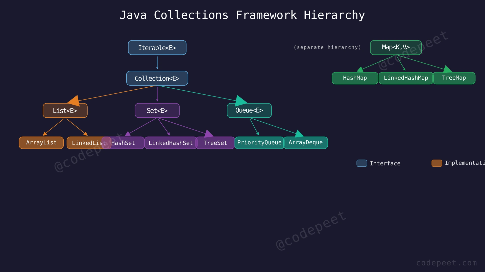 Java Collections Framework hierarchy diagram showing Collection interface branching into List, Set, and Queue, with Map as a separate hierarchy, and concrete implementations under each