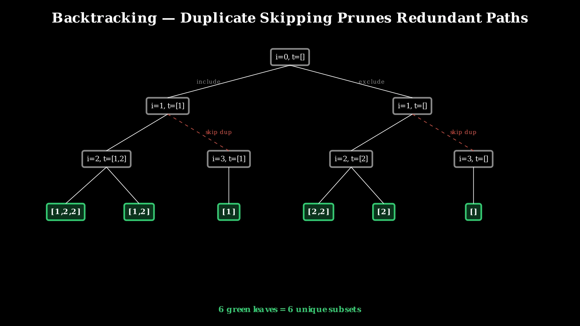 Decision tree for backtracking on [1,2,2] showing how the skip-duplicates branch prunes redundant paths