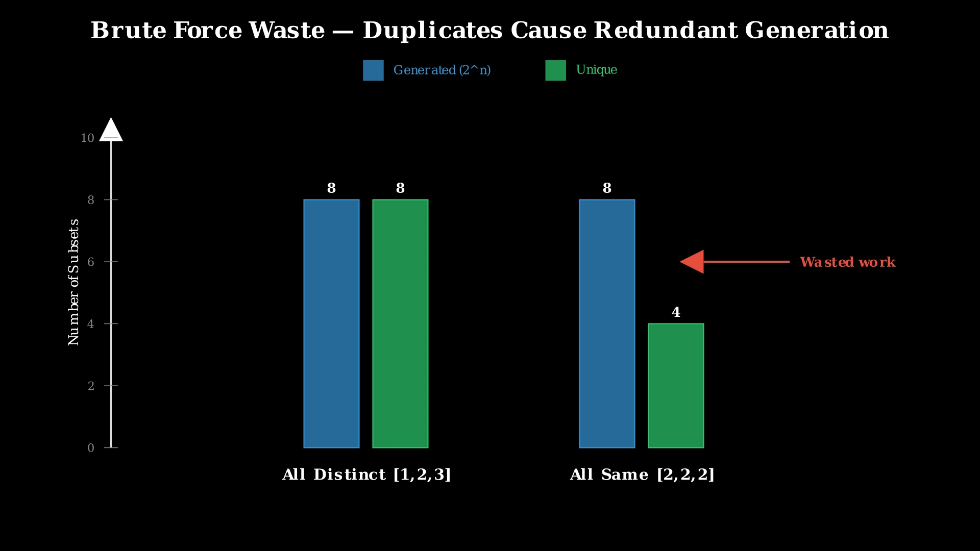 Bar chart comparing generated subsets vs unique subsets for arrays with duplicates