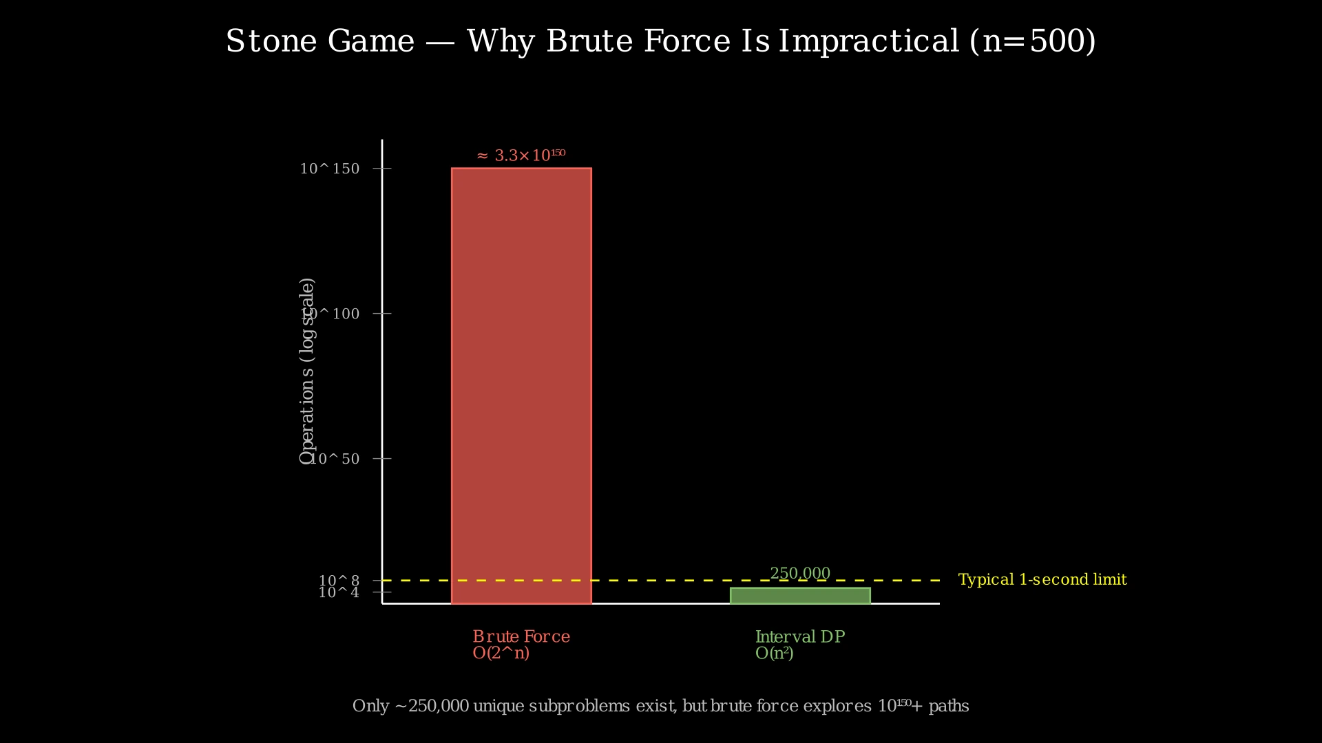 Bar chart comparing O(2^n) brute force time vs O(n²) DP time for n=500