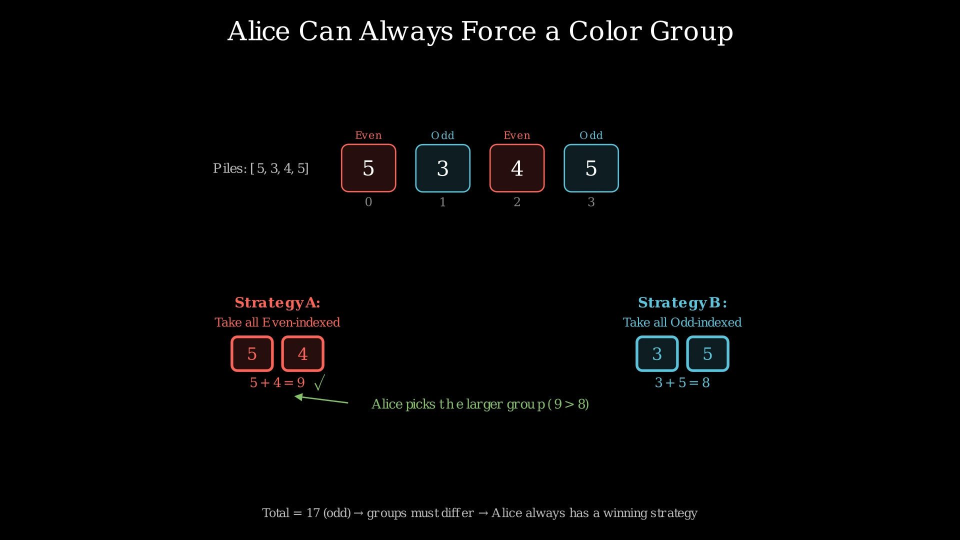 Diagram showing piles [5,3,4,5] colored alternately red and blue, with Alice's two strategies