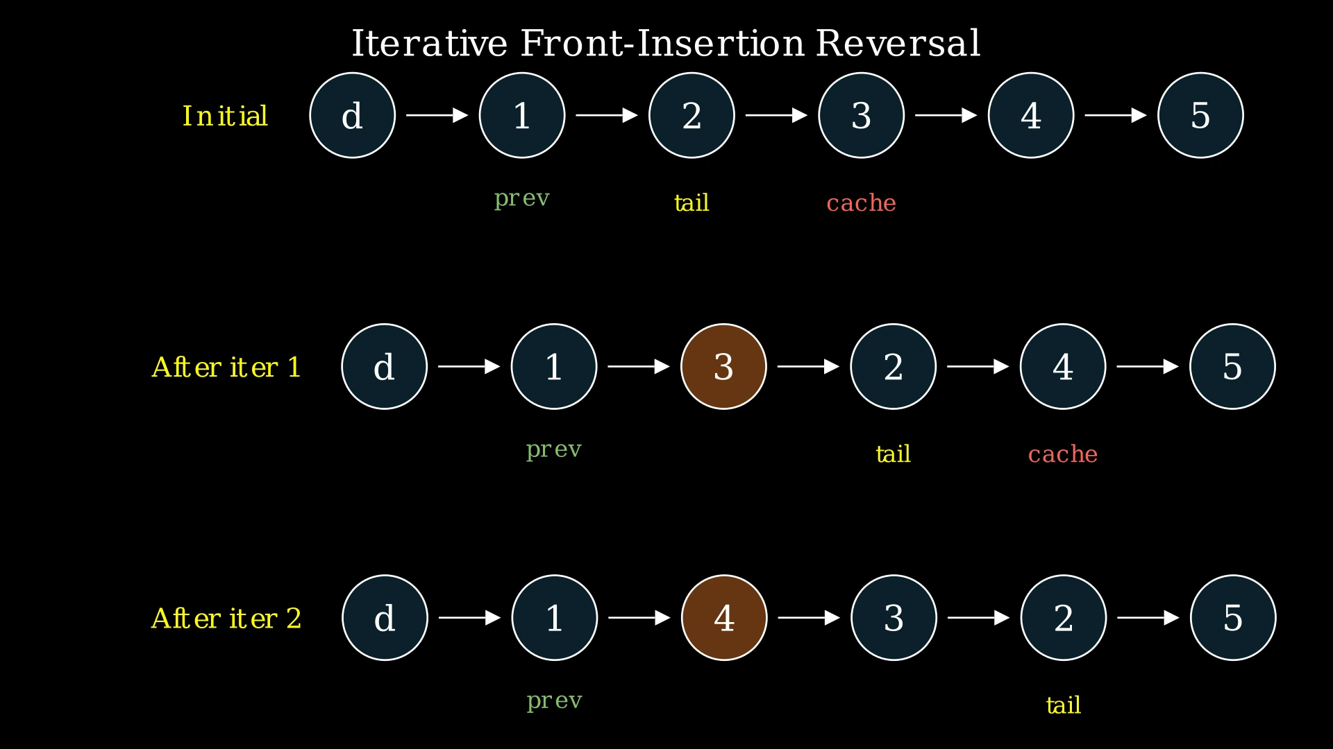 Diagram showing the iterative front-insertion pointer reversal technique on linked list 1→2→3→4→5 with left=2, right=4