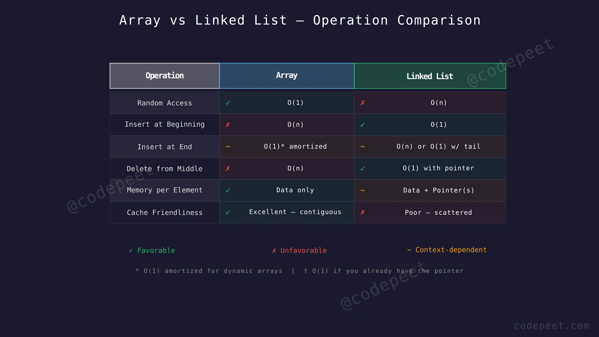 Comparison table showing Array vs Linked List across key operations: random access, insertion at beginning, insertion at end, memory usage, and cache friendliness