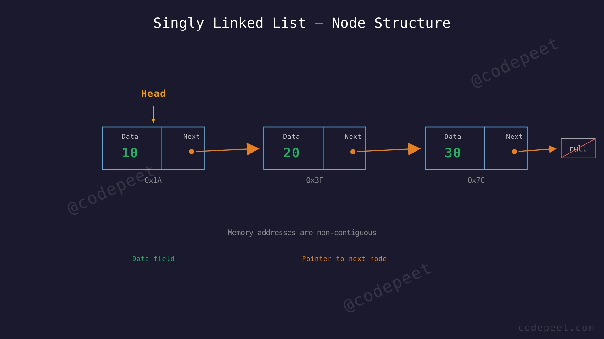 Diagram showing the internal structure of a singly linked list with three nodes, each containing a data field and a next pointer, connected by arrows, with head pointer and null terminator labeled