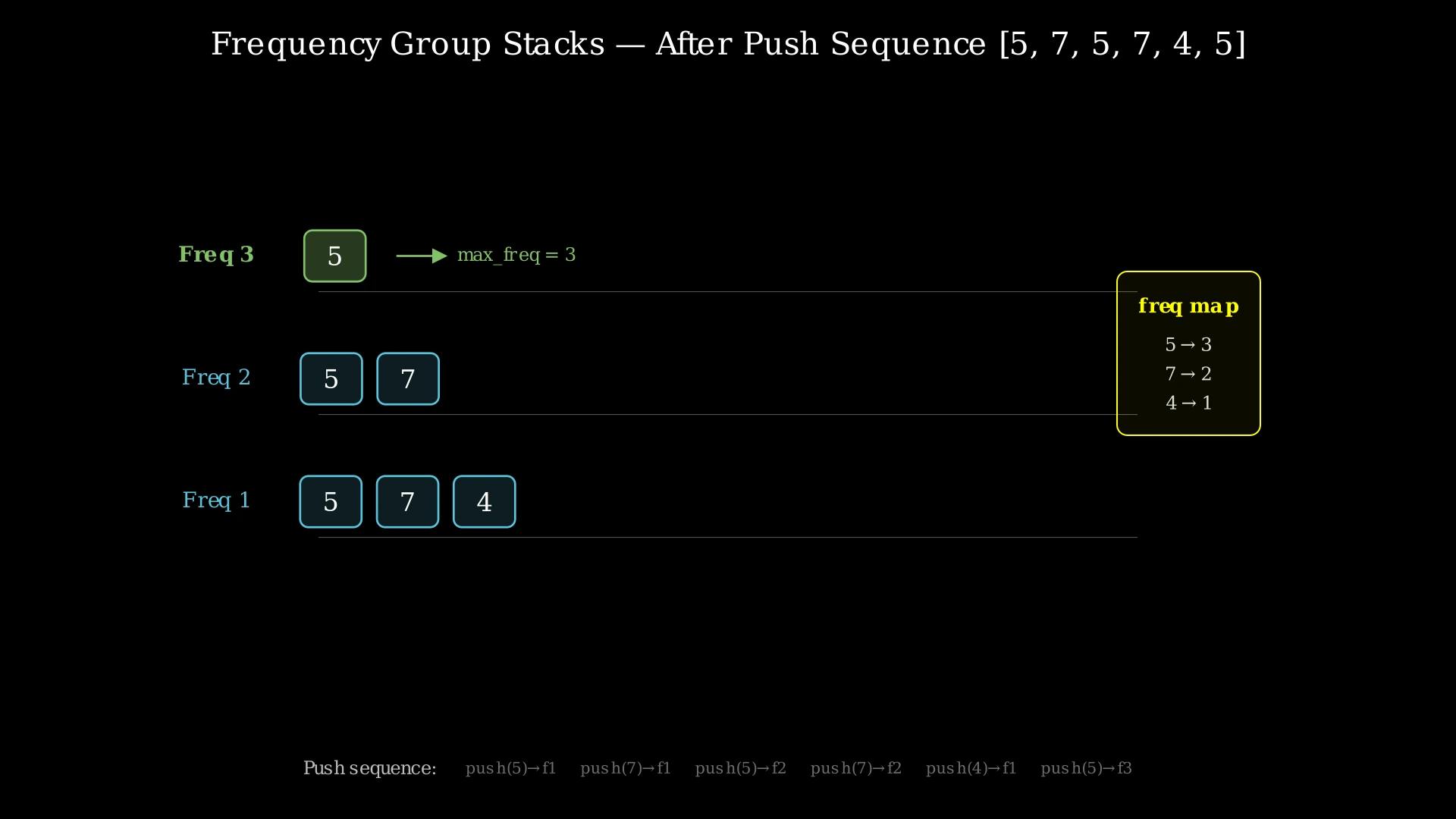 Diagram showing frequency group stacks with shelves labeled 1, 2, 3 and elements distributed across them